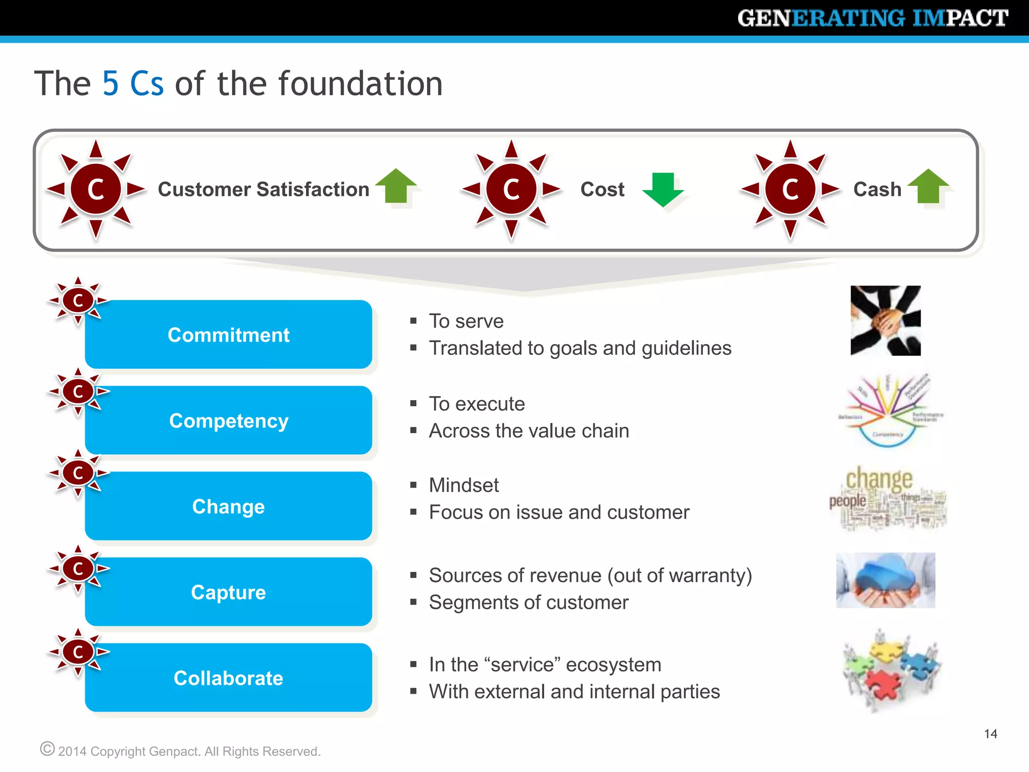 © 2014 Copyright Genpact. All Rights Reserved.
14
The 5 Cs of the foundation
C C CCustomer Satisfaction Cost Cash
Commitment
Competency
Change
Capture
Collaborate
 To serve
 Translated to goals and guidelines
 To execute
 Across the value chain
 Mindset
 Focus on issue and customer
C
C
C
C
C
 Sources of revenue (out of warranty)
 Segments of customer
 In the “service” ecosystem
 With external and internal parties
 