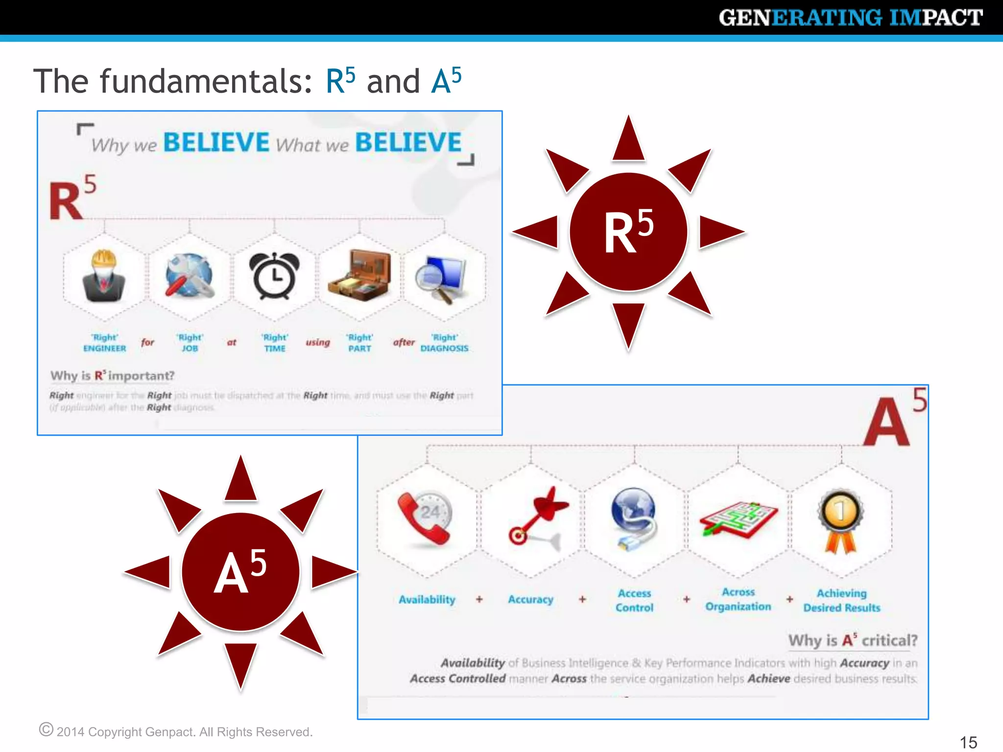 © 2014 Copyright Genpact. All Rights Reserved.
15
The fundamentals: R5 and A5
A5
R5
 