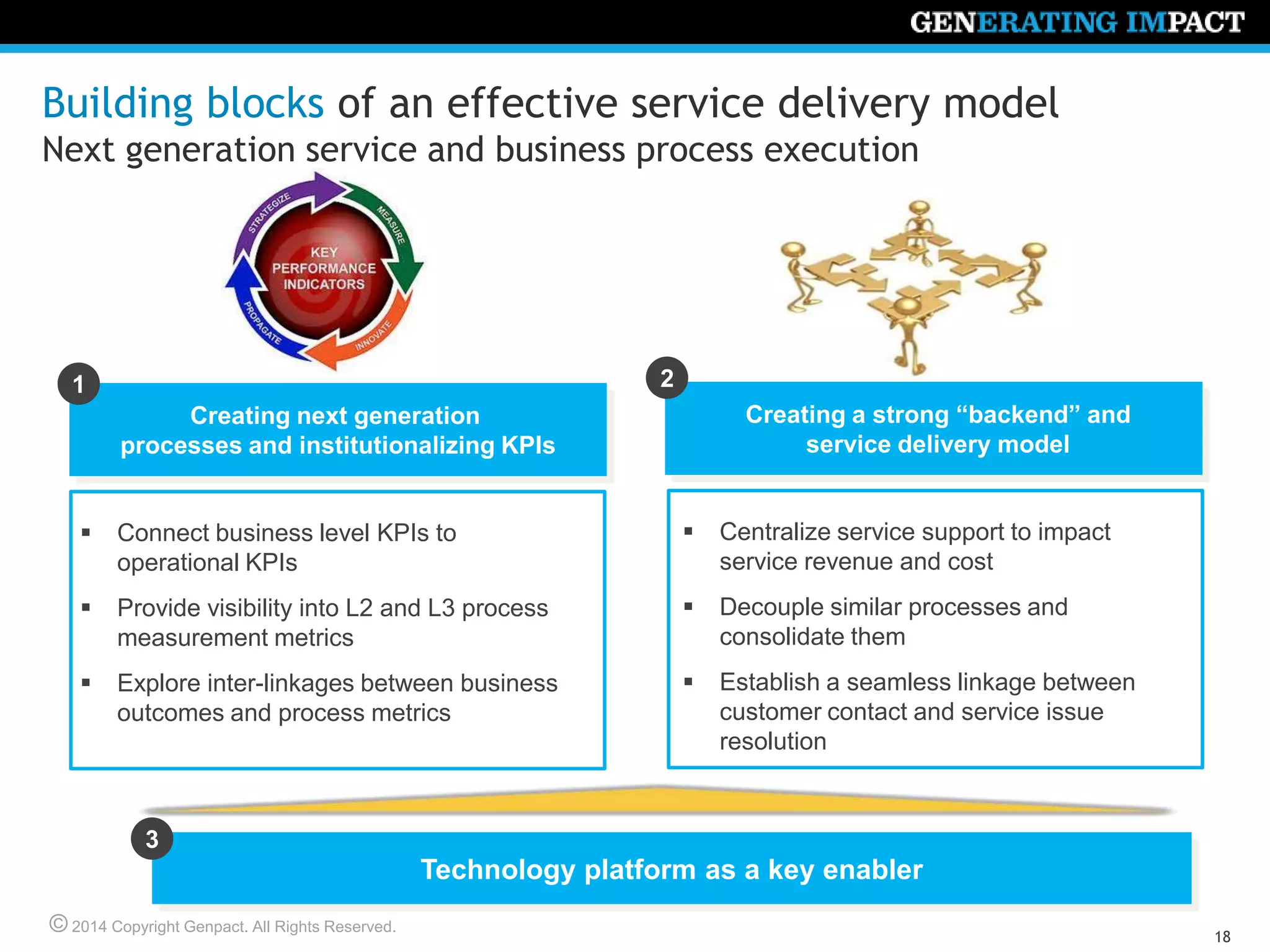 © 2014 Copyright Genpact. All Rights Reserved.
18
Building blocks of an effective service delivery model
Next generation service and business process execution
Creating next generation
processes and institutionalizing KPIs
1
Technology platform as a key enabler
 Connect business level KPIs to
operational KPIs
 Provide visibility into L2 and L3 process
measurement metrics
 Explore inter-linkages between business
outcomes and process metrics
Creating a strong “backend” and
service delivery model
2
 Centralize service support to impact
service revenue and cost
 Decouple similar processes and
consolidate them
 Establish a seamless linkage between
customer contact and service issue
resolution
3
 