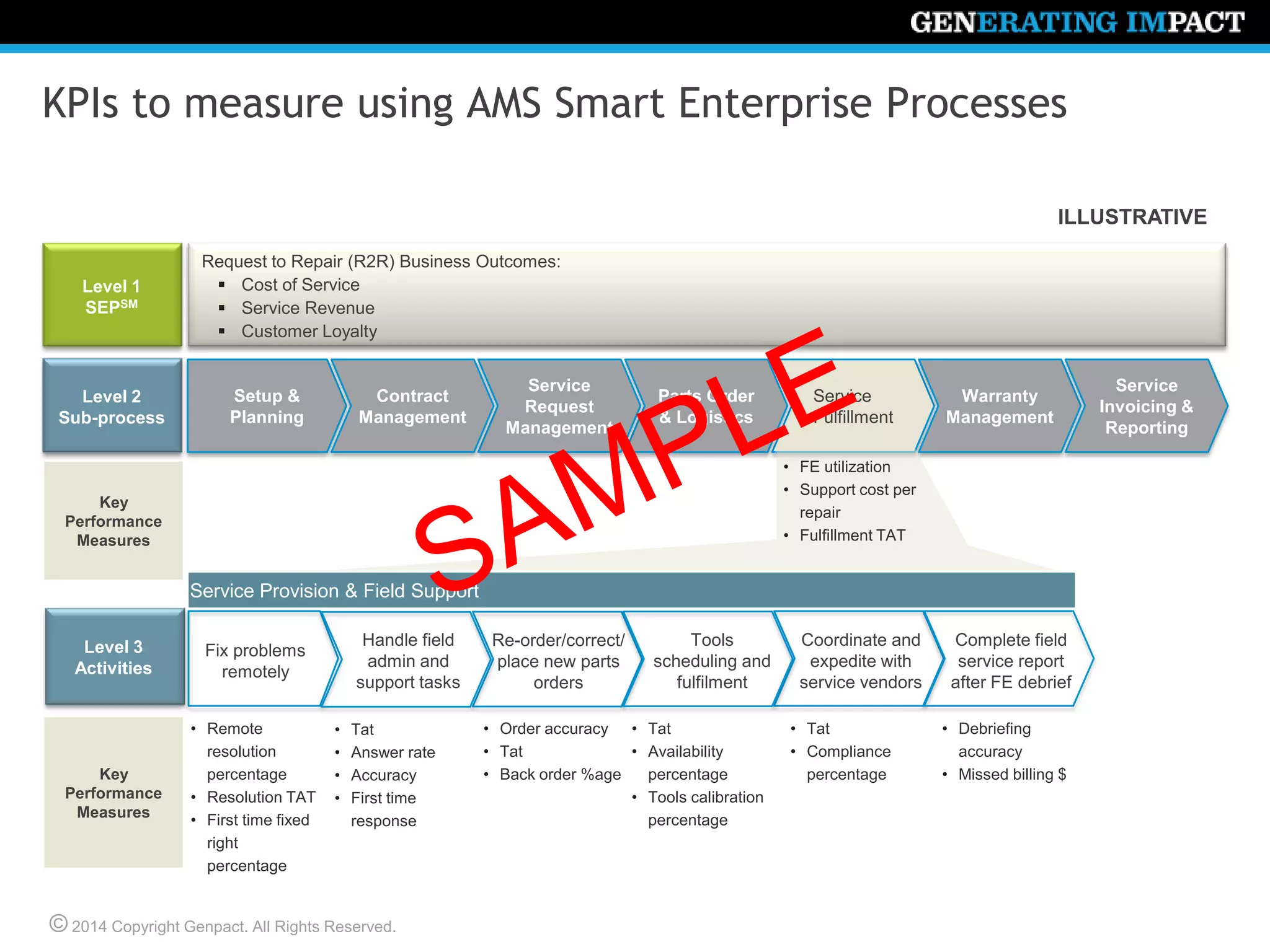 © 2014 Copyright Genpact. All Rights Reserved.
KPIs to measure using AMS Smart Enterprise Processes
ILLUSTRATIVE
Request to Repair (R2R) Business Outcomes:
 Cost of Service
 Service Revenue
 Customer Loyalty
Service
Fulfillment
Warranty
Management
Parts Order
& Logistics
Setup &
Planning
Service
Invoicing &
Reporting
Service
Request
Management
Contract
Management
Level 2
Sub-process
Key
Performance
Measures
Level 3
Activities
Key
Performance
Measures
Level 1
SEPSM
Handle field
admin and
support tasks
Fix problems
remotely
Re-order/correct/
place new parts
orders
Tools
scheduling and
fulfilment
Service Provision & Field Support
Coordinate and
expedite with
service vendors
Complete field
service report
after FE debrief
• FE utilization
• Support cost per
repair
• Fulfillment TAT
• Remote
resolution
percentage
• Resolution TAT
• First time fixed
right
percentage
• Tat
• Answer rate
• Accuracy
• First time
response
• Order accuracy
• Tat
• Back order %age
• Tat
• Availability
percentage
• Tools calibration
percentage
• Tat
• Compliance
percentage
• Debriefing
accuracy
• Missed billing $
 