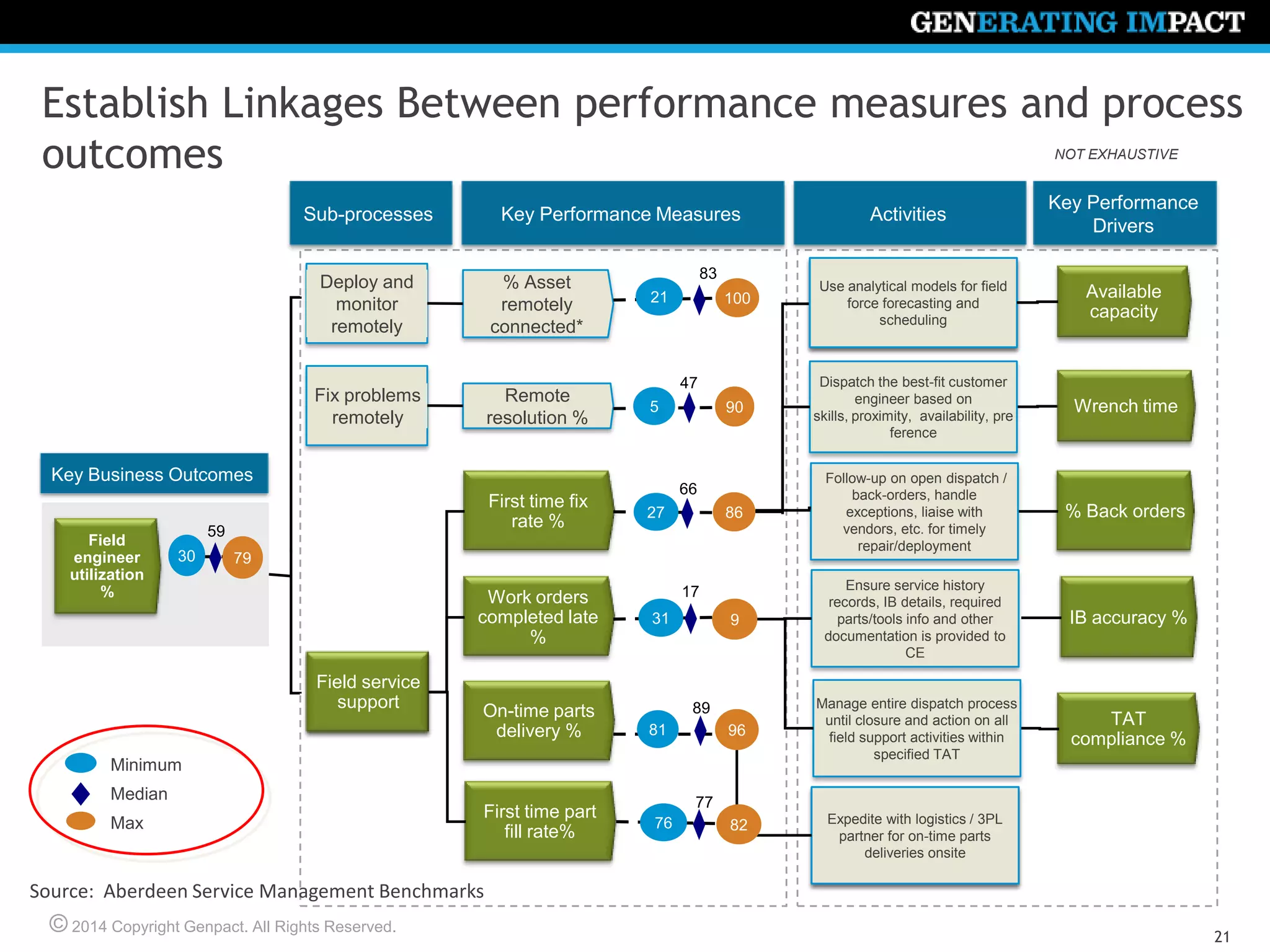 © 2014 Copyright Genpact. All Rights Reserved.
21
Establish Linkages Between performance measures and process
outcomes NOT EXHAUSTIVE
Max
Minimum
Median
Key Business Outcomes
Field
engineer
utilization
%
30 79
59
Key Performance
Drivers
% Asset
remotely
connected*
21 100
83
First time fix
rate %
27 86
66
On-time parts
delivery % 81 96
89
First time part
fill rate%
Work orders
completed late
%
% Back orders
TAT
compliance %
76
77
31 9
17
Deploy and
monitor
remotely
Field service
support
Key Performance MeasuresSub-processes Activities
Remote
resolution %
5 90
47
Fix problems
remotely
Available
capacity
Use analytical models for field
force forecasting and
scheduling
Wrench time
Dispatch the best-fit customer
engineer based on skills,
proximity, availability,
preference
Ensure service history records,
IB details, required parts/tools
info and other documentation is
provided to CE
Manage entire dispatch process
until closure and action on all
field support activities within
specified TAT
Expedite with logistics / 3PL
partner for on-time parts
deliveries onsite
Follow-up on open dispatch /
back-orders, handle exceptions,
liaise with vendors, etc. for
timely repair/deployment
82
IB accuracy %
Source: Aberdeen Service Management Benchmarks
 