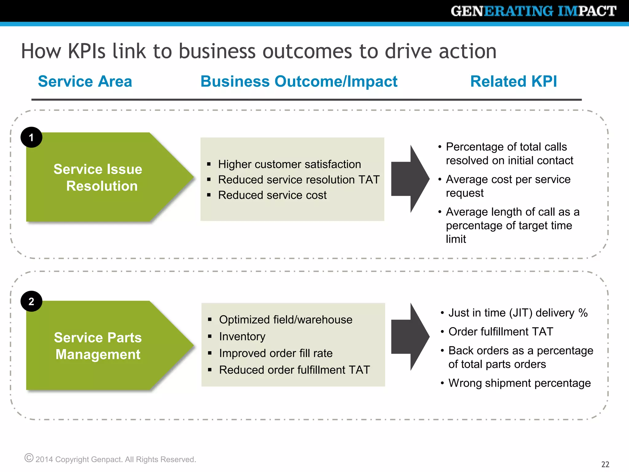 © 2014 Copyright Genpact. All Rights Reserved.
22
How KPIs link to business outcomes to drive action
Service Parts
Management
2
Service Issue
Resolution
 Higher customer satisfaction
 Reduced service resolution TAT
 Reduced service cost
 Optimized field/warehouse
 Inventory
 Improved order fill rate
 Reduced order fulfillment TAT
1
• Percentage of total calls
resolved on initial contact
• Average cost per service
request
• Average length of call as a
percentage of target time
limit
• Just in time (JIT) delivery %
• Order fulfillment TAT
• Back orders as a percentage
of total parts orders
• Wrong shipment percentage
Business Outcome/ImpactService Area Related KPI
 