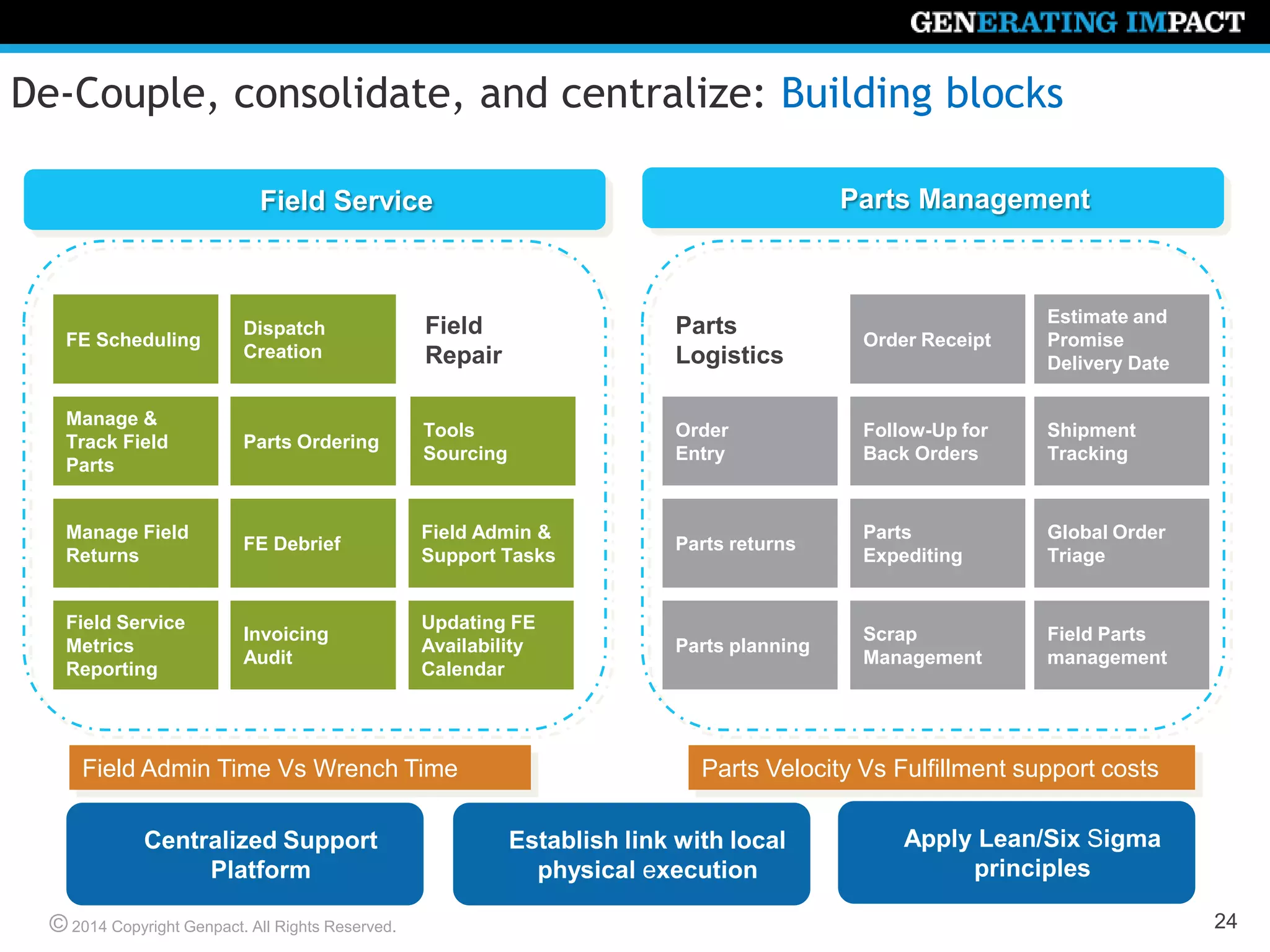 © 2014 Copyright Genpact. All Rights Reserved.
De-Couple, consolidate, and centralize: Building blocks
24
Field Service Parts Management
FE Scheduling
Dispatch
Creation
Field
Repair
Manage &
Track Field
Parts
Parts Ordering
Tools
Sourcing
Manage Field
Returns
FE Debrief
Field Admin &
Support Tasks
Field Service
Metrics
Reporting
Invoicing
Audit
Updating FE
Availability
Calendar
Parts
Logistics
Order Receipt
Estimate and
Promise
Delivery Date
Order
Entry
Follow-Up for
Back Orders
Shipment
Tracking
Parts returns
Parts
Expediting
Global Order
Triage
Parts planning
Scrap
Management
Field Parts
management
Centralized Support
Platform
Apply Lean/Six Sigma
principles
Establish link with local
physical execution
Field Admin Time Vs Wrench Time Parts Velocity Vs Fulfillment support costs
 