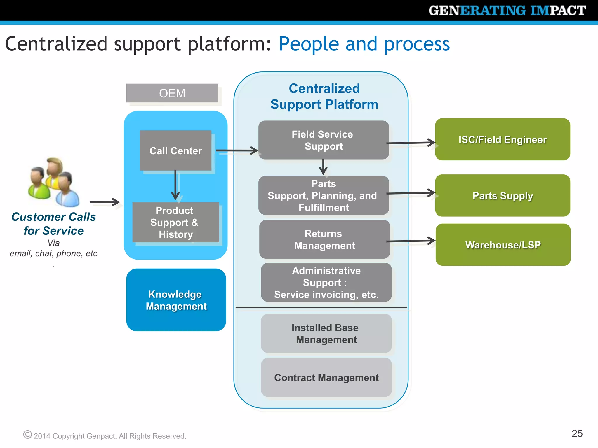 © 2014 Copyright Genpact. All Rights Reserved.
Centralized support platform: People and process
25
Call Center
Product
Support &
History
Field Service
Support
Parts
Support, Planning, and
Fulfillment
Returns
Management
Administrative
Support :
Service invoicing, etc.
ISC/Field Engineer
Parts Supply
Customer Calls
for Service
Via email, chat,
phone, etc.
Knowledge
Management
Centralized
Support Platform
OEM
Warehouse/LSP
Installed Base
Management
Contract Management
 