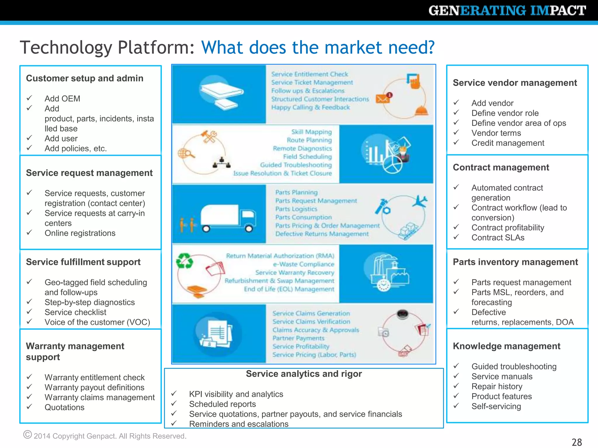 © 2014 Copyright Genpact. All Rights Reserved.
28
Technology Platform: What does the market need?
Customer setup and admin
 Add OEM
 Add product, parts, incidents,
installed base
 Add user
 Add policies, etc.
Service fulfillment support
 Geo-tagged field scheduling
and follow-ups
 Step-by-step diagnostics
 Service checklist
 Voice of the customer (VOC)
Warranty management
support
 Warranty entitlement check
 Warranty payout definitions
 Warranty claims management
 Quotations
Service request management
 Service requests, customer
registration (contact center)
 Service requests at carry-in
centers
 Online registrations
Parts inventory management
 Parts request management
 Parts MSL, reorders, and
forecasting
 Defective returns,
replacements, DOA
Service vendor management
 Add vendor
 Define vendor role
 Define vendor area of ops
 Vendor terms
 Credit management
Knowledge management
 Guided troubleshooting
 Service manuals
 Repair history
 Product features
 Self-servicing
Contract management
 Automated contract
generation
 Contract workflow (lead to
conversion)
 Contract profitability
 Contract SLAs
Service analytics and rigor
 KPI visibility and analytics
 Scheduled reports
 Service quotations, partner payouts, and service financials
 Reminders and escalations
 
