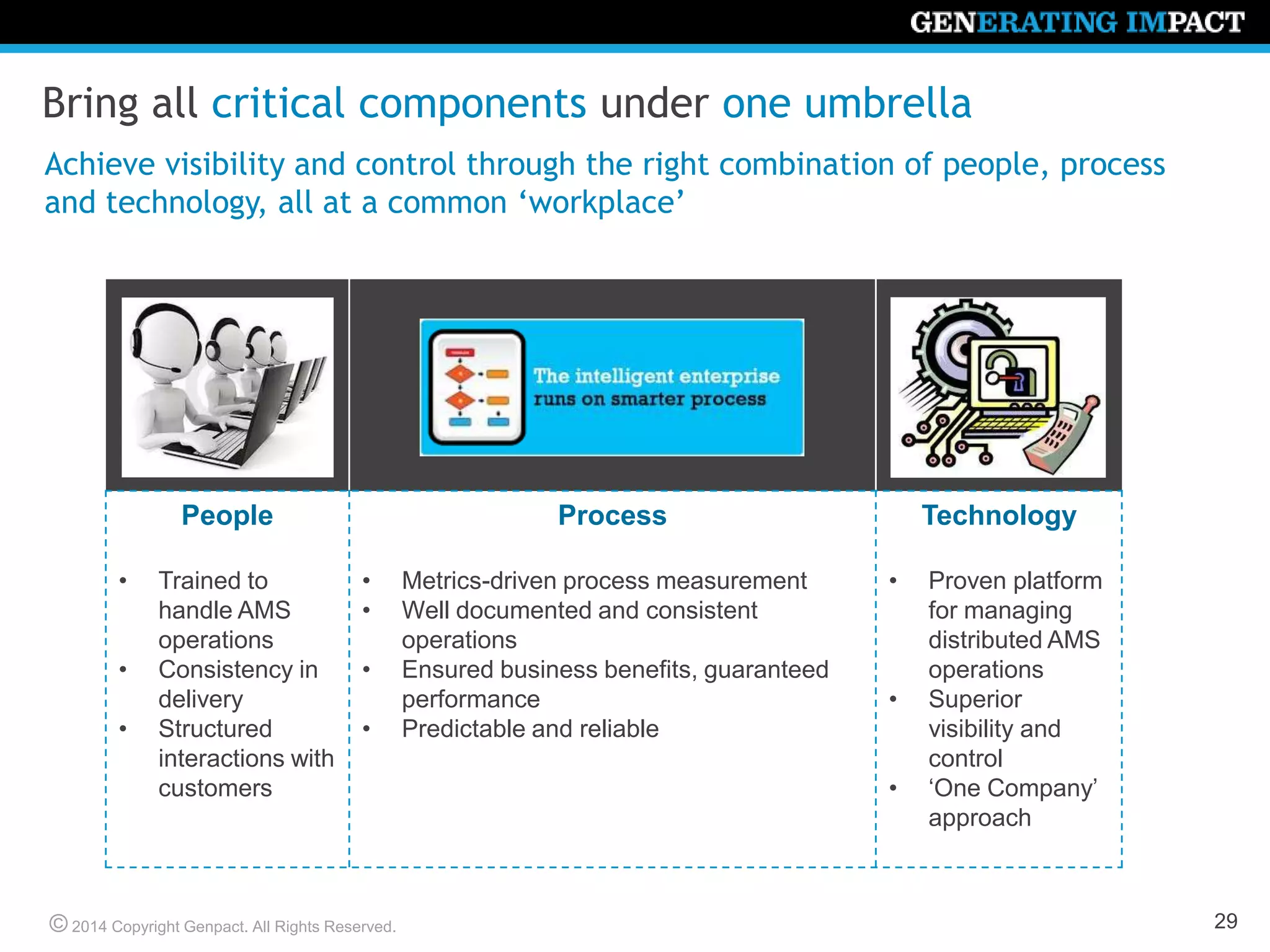 © 2014 Copyright Genpact. All Rights Reserved.
Bring all critical components under one umbrella
Achieve visibility and control through the right combination of people, process
and technology, all at a common ‘workplace’
People
• Trained to
handle AMS
operations
• Consistency in
delivery
• Structured
interactions with
customers
Process
• Metrics-driven process measurement
• Well documented and consistent
operations
• Ensured business benefits, guaranteed
performance
• Predictable and reliable
Technology
• Proven platform
for managing
distributed AMS
operations
• Superior
visibility and
control
• ‘One Company’
approach
29
 