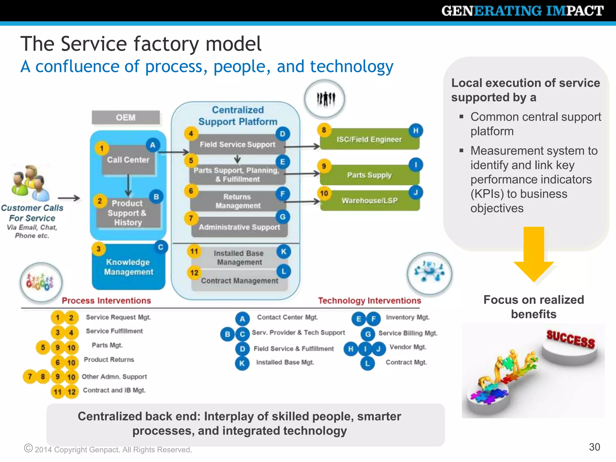 © 2014 Copyright Genpact. All Rights Reserved.
The Service factory model
A confluence of process, people, and technology
30
Centralized back end: Interplay of skilled people, smarter
processes, and integrated technology
Local execution of service
supported by a
 Common central support
platform
 Measurement system to
identify and link key
performance indicators
(KPIs) to business
objectives
Focus on realized
benefits
 