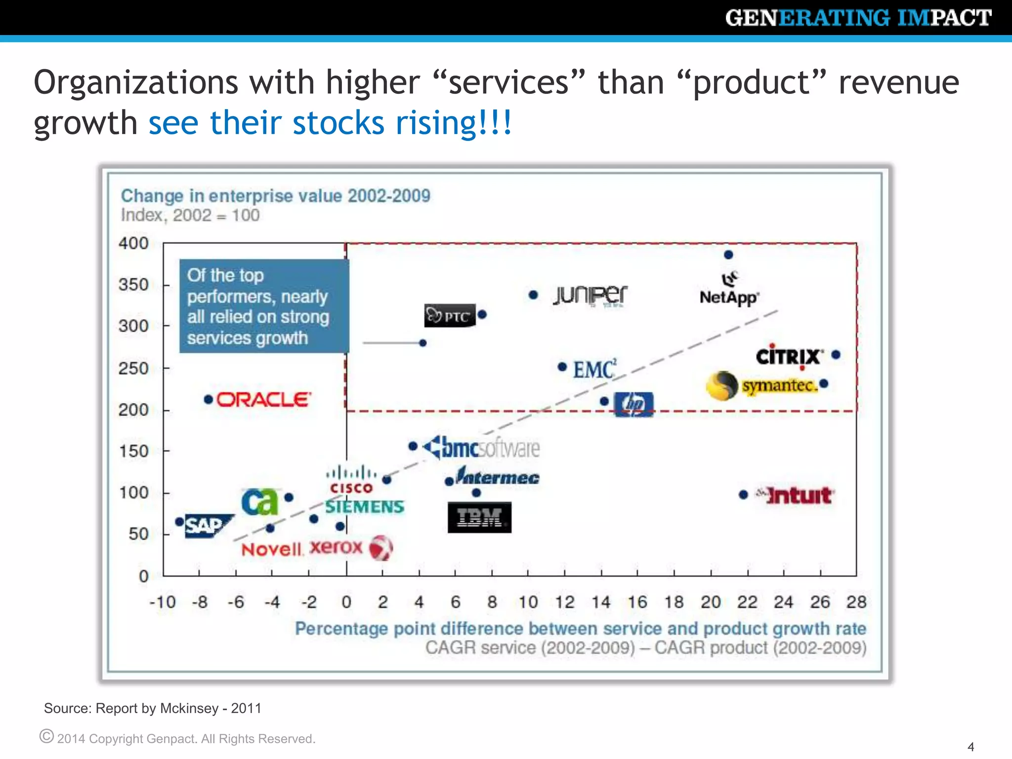 © 2014 Copyright Genpact. All Rights Reserved.
4
Organizations with higher “services” than “product” revenue
growth see their stocks rising!!!
Source: Report by Mckinsey - 2011
 