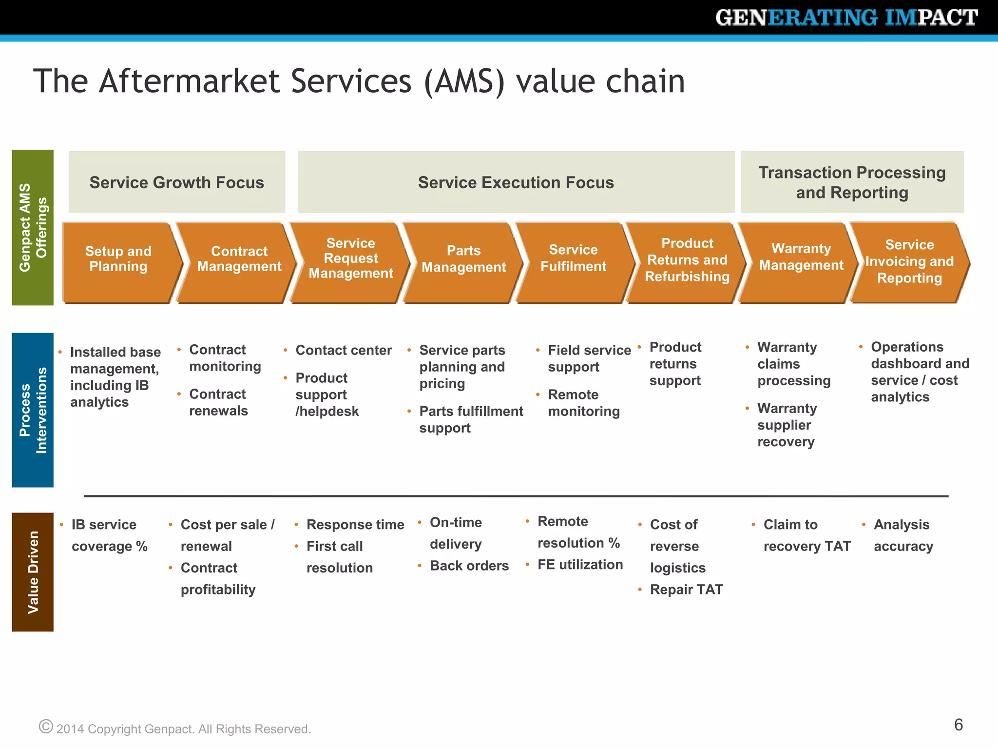 © 2014 Copyright Genpact. All Rights Reserved.
The Aftermarket Services (AMS) value chain
6
• Contract
monitoring
• Contract
renewals
• Contact center
• Product
support
/helpdesk
• Service parts
planning and
pricing
• Parts fulfillment
support
• Field service
support
• Remote
monitoring
• Warranty
claims
processing
• Warranty
supplier
recovery
• Operations
dashboard and
service / cost
analytics
• Installed base
management,
including IB
analytics
• Product
returns
support
Process
Interventions
ValueDriven
• IB service
coverage %
• Cost per sale /
renewal
• Contract
profitability
• Response time
• First call
resolution
• On-time
delivery
• Back orders
• Claim to
recovery TAT
• Analysis
accuracy
Service Growth Focus Service Execution Focus
Transaction Processing
and Reporting
Setup and
Planning
Service
Request
Management
Warranty
Management
Service
Fulfilment
Parts
Management
Service
Invoicing and
Reporting
Contract
Management
Product
Returns and
Refurbishing
GenpactAMS
Offerings
• Remote
resolution %
• FE utilization
• Cost of
reverse
logistics
• Repair TAT
 