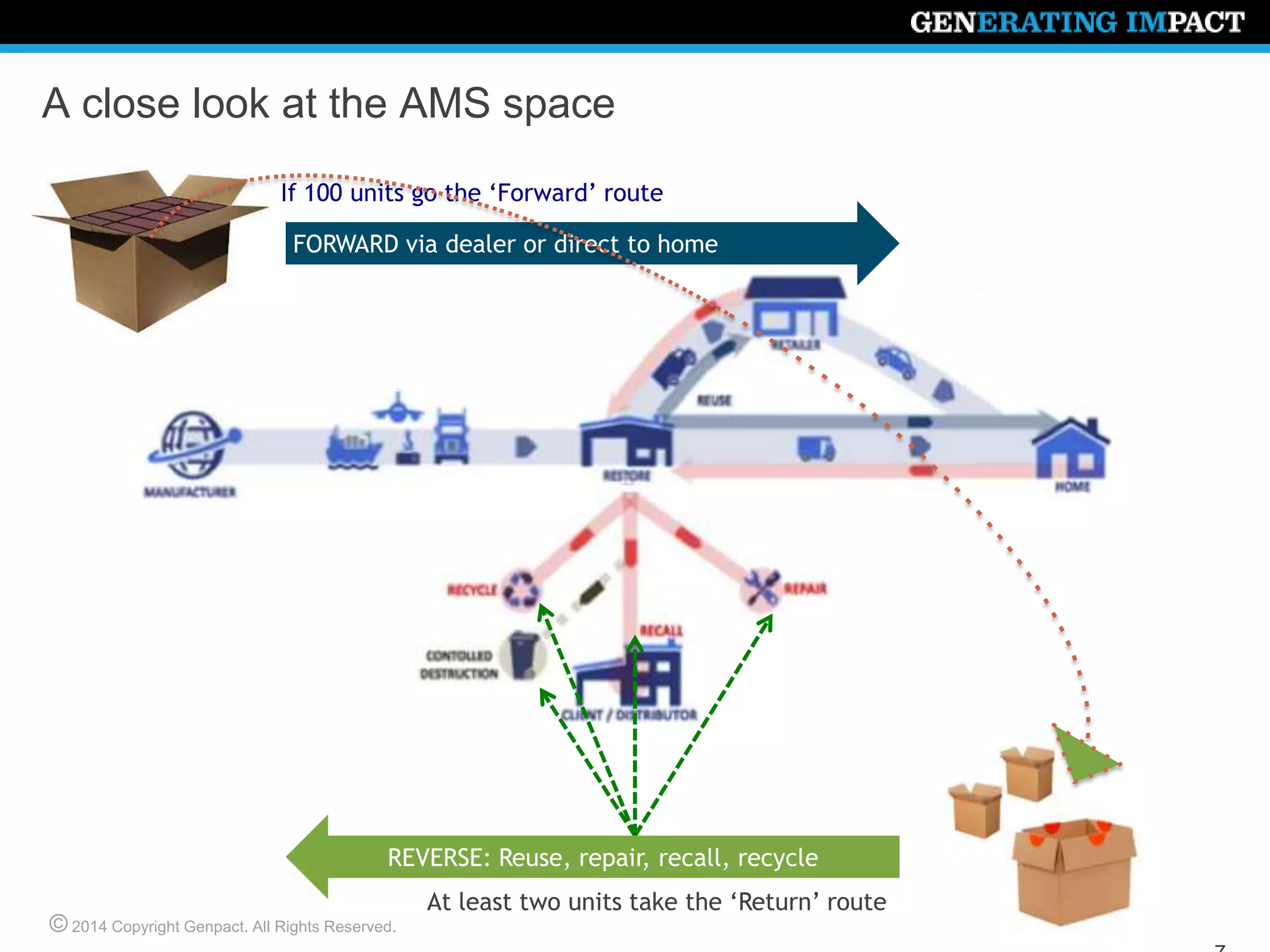 © 2014 Copyright Genpact. All Rights Reserved.
A close look at the AMS space
If 100 units go the ‘Forward’ route
FORWARD via dealer or direct to home
REVERSE: Reuse, repair, recall, recycle
At least two units take the ‘Return’ route
 