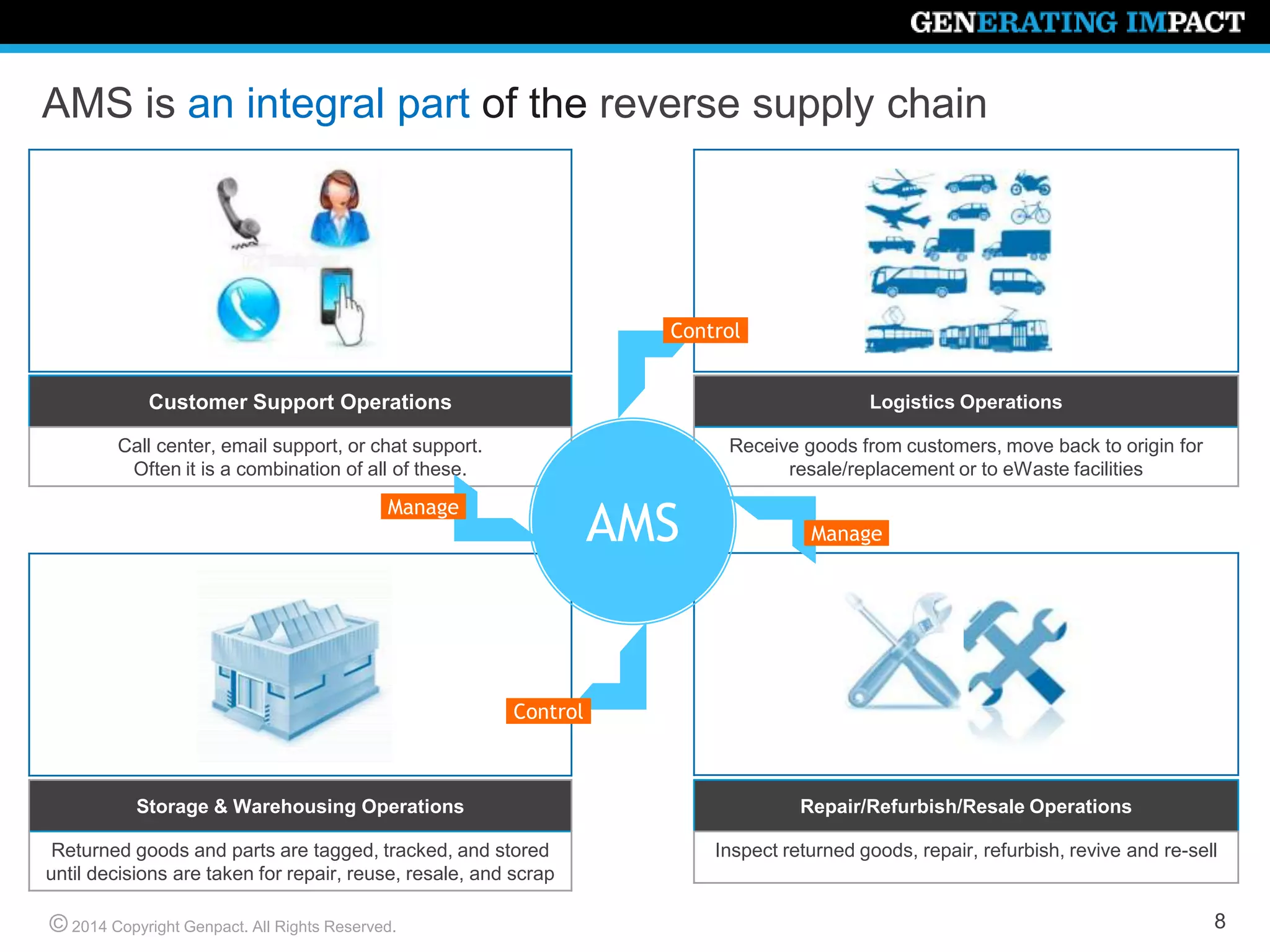 © 2014 Copyright Genpact. All Rights Reserved.
AMS is an integral part of the reverse supply chain
Customer Support Operations
Call center, email support, or chat support.
Often it is a combination of all of these.
Logistics Operations
Receive goods from customers, move back to origin for
resale/replacement or to eWaste facilities
Storage & Warehousing Operations
Returned goods and parts are tagged, tracked, and stored
until decisions are taken for repair, reuse, resale, and scrap
Repair/Refurbish/Resale Operations
Inspect returned goods, repair, refurbish, revive and re-sell
AMS
Control
Control
Manage
Manage
8
 