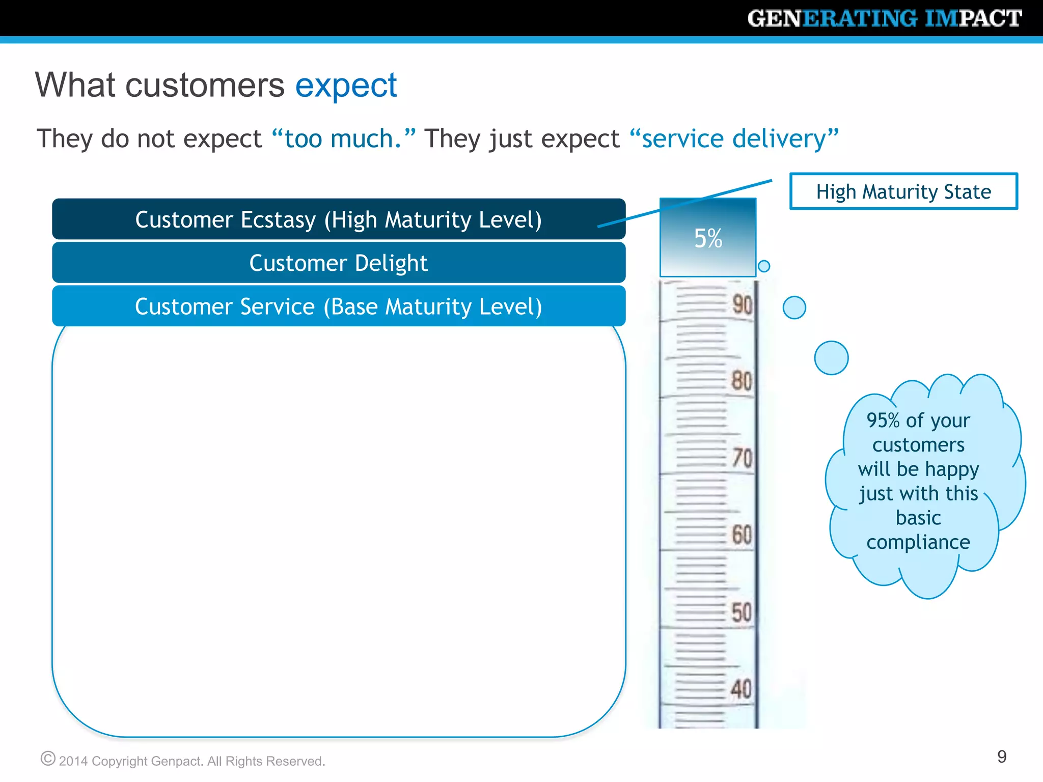 © 2014 Copyright Genpact. All Rights Reserved.
What customers expect
They do not expect “too much.” They just expect “service delivery”
Customer Delight
Customer Ecstasy (High Maturity Level)
Customer Service (Base Maturity Level)
5%
95% of your
customers
will be happy
just with this
basic
compliance
High Maturity State
9
 