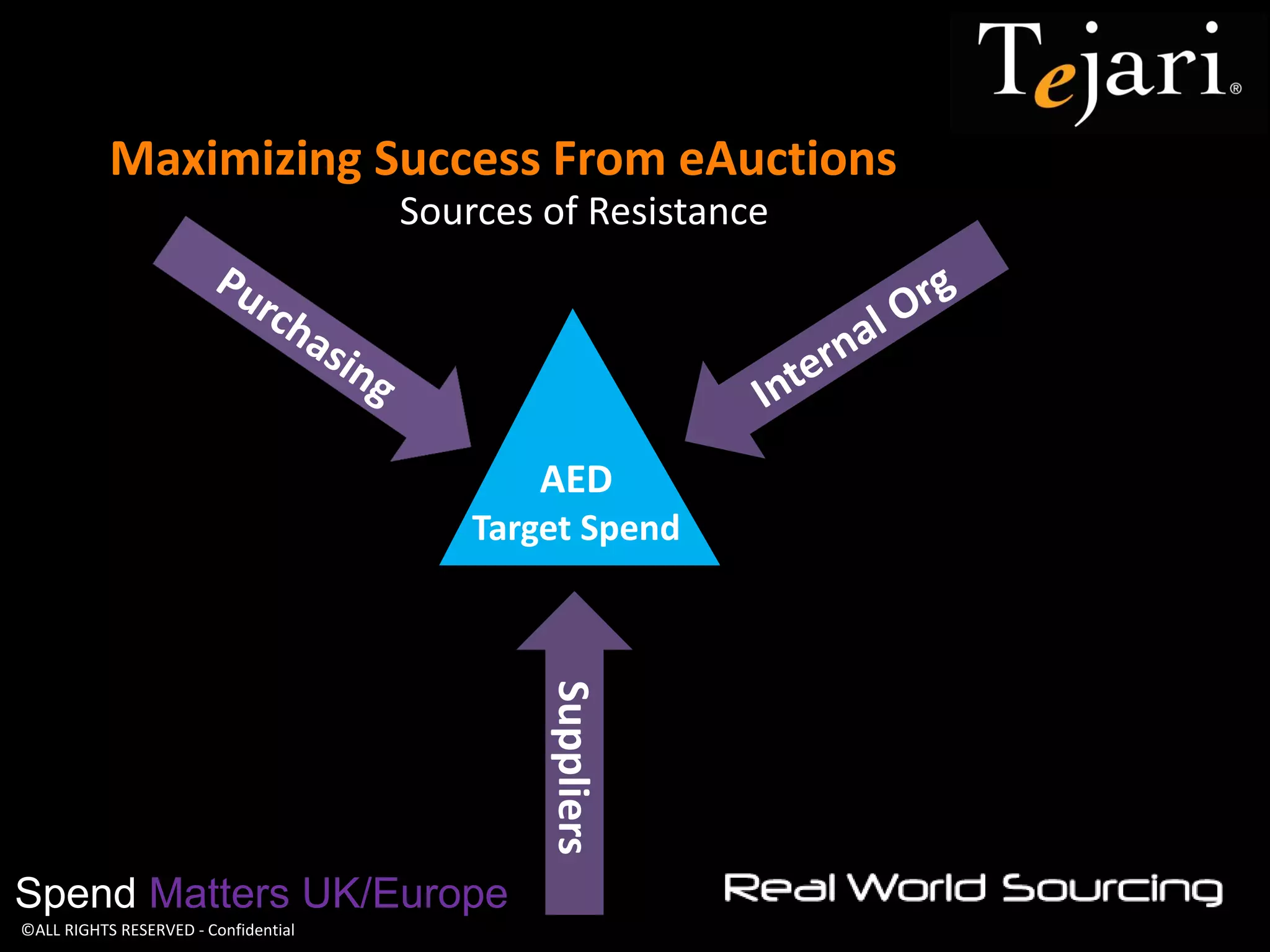 ©ALL RIGHTS RESERVED - Confidential 
Maximizing Success From eAuctions 
Spend Matters UK/Europe 
Resistance 
AED 
Target Spend 
Suppliers 
Sources of Resistance  