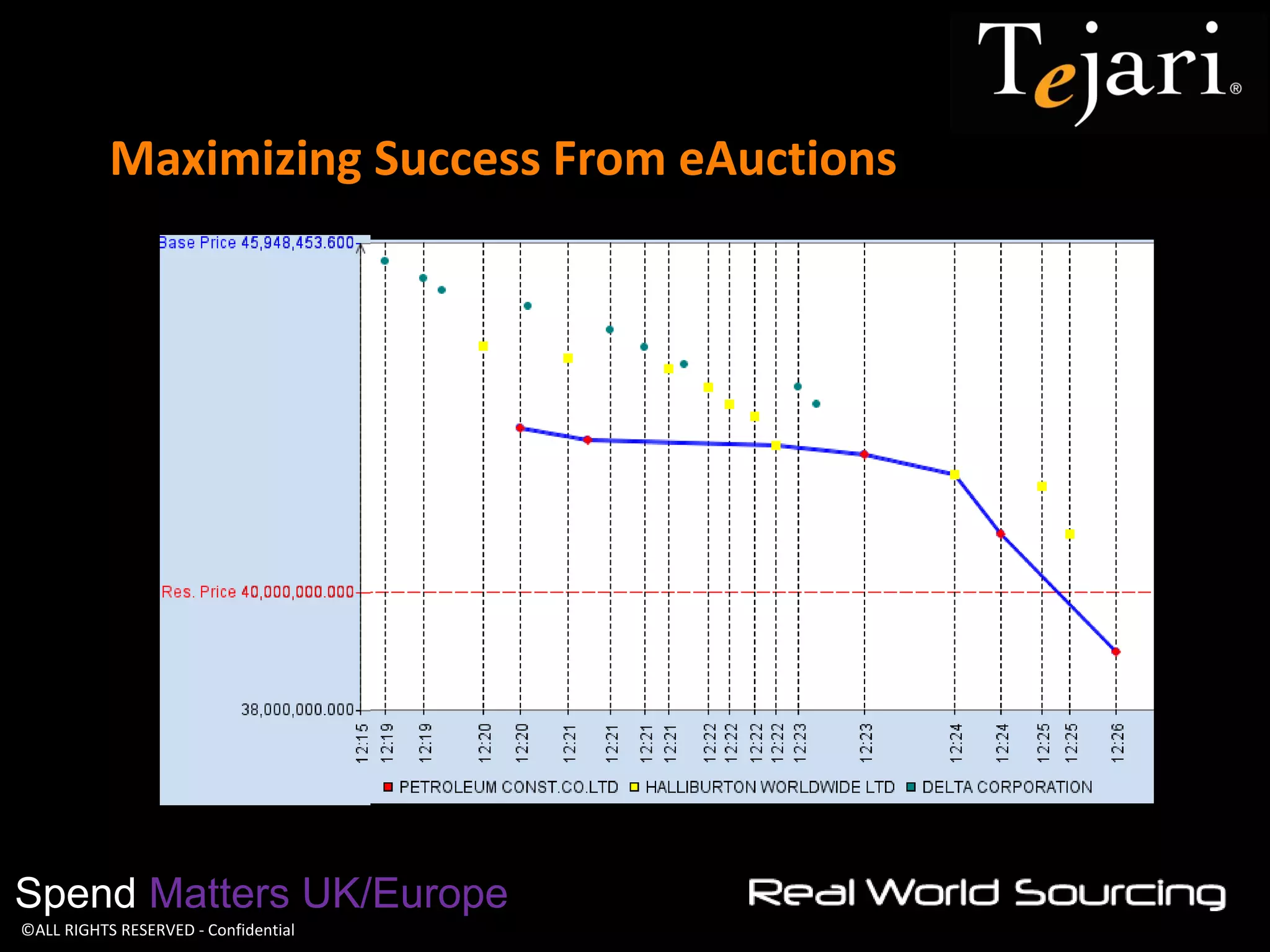 ©ALL RIGHTS RESERVED - Confidential 
Maximizing Success From eAuctions 
Spend Matters UK/Europe  