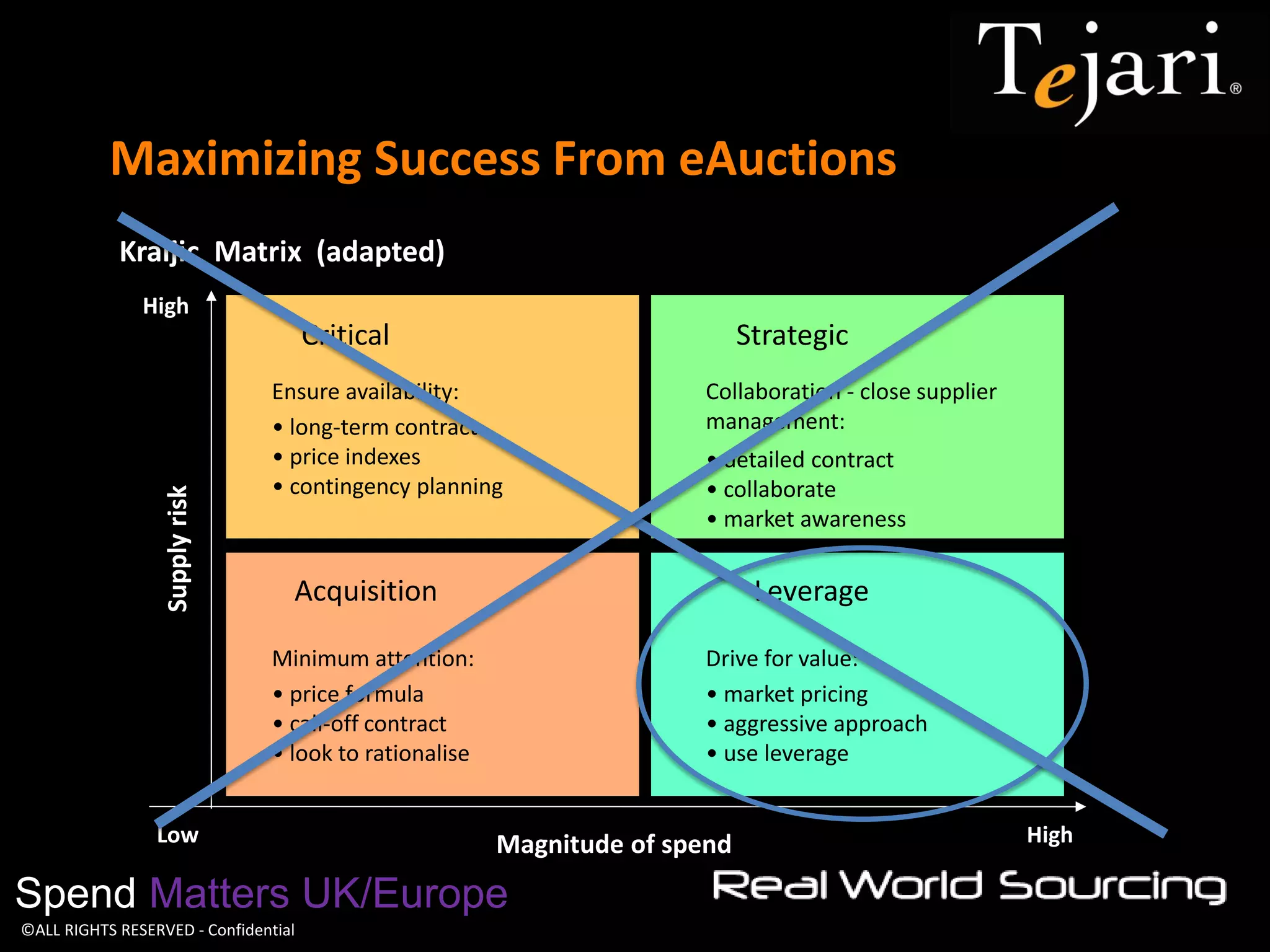 ©ALL RIGHTS RESERVED - Confidential 
Maximizing Success From eAuctions 
Spend Matters UK/Europe 
Kraljic Matrix (adapted) 
Low 
High 
High 
Magnitude of spend 
Supply risk 
Critical 
Strategic 
Acquisition 
Leverage 
Collaboration - close supplier management: 
• detailed contract 
• collaborate 
• market awareness 
Drive for value: 
• market pricing 
• aggressive approach 
• use leverage 
Minimum attention: 
• price formula 
• call-off contract 
• look to rationalise 
Ensure availability: 
• long-term contract 
• price indexes 
• contingency planning  
