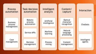 Copyright Kemsley Design Ltd., 2022 6
Process
automation
Business
process
management
Case
management
Task/decision
automation
Robotic
process
automation
Service APIs
Decision
management
Intelligent
analysis
Artificial
intelligence
Machine
learning
Process
mining
Content/
capture
Optical
character
recognition
Natural
language
processing
Content
management
Interaction
Chatbots
Intelligent
agents
 