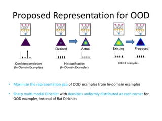 Proposed Representation for OOD
• Maximize the representation gap of OOD examples from In-domain examples
• Sharp multi-modal Dirichlet with densities uniformly distributed at each corner for
OOD examples, instead of flat Dirichlet
Confident prediction
(In-Domain Examples)
Misclassification
(In-Domain Examples)
OOD Examples
Desired Actual Existing Proposed
 