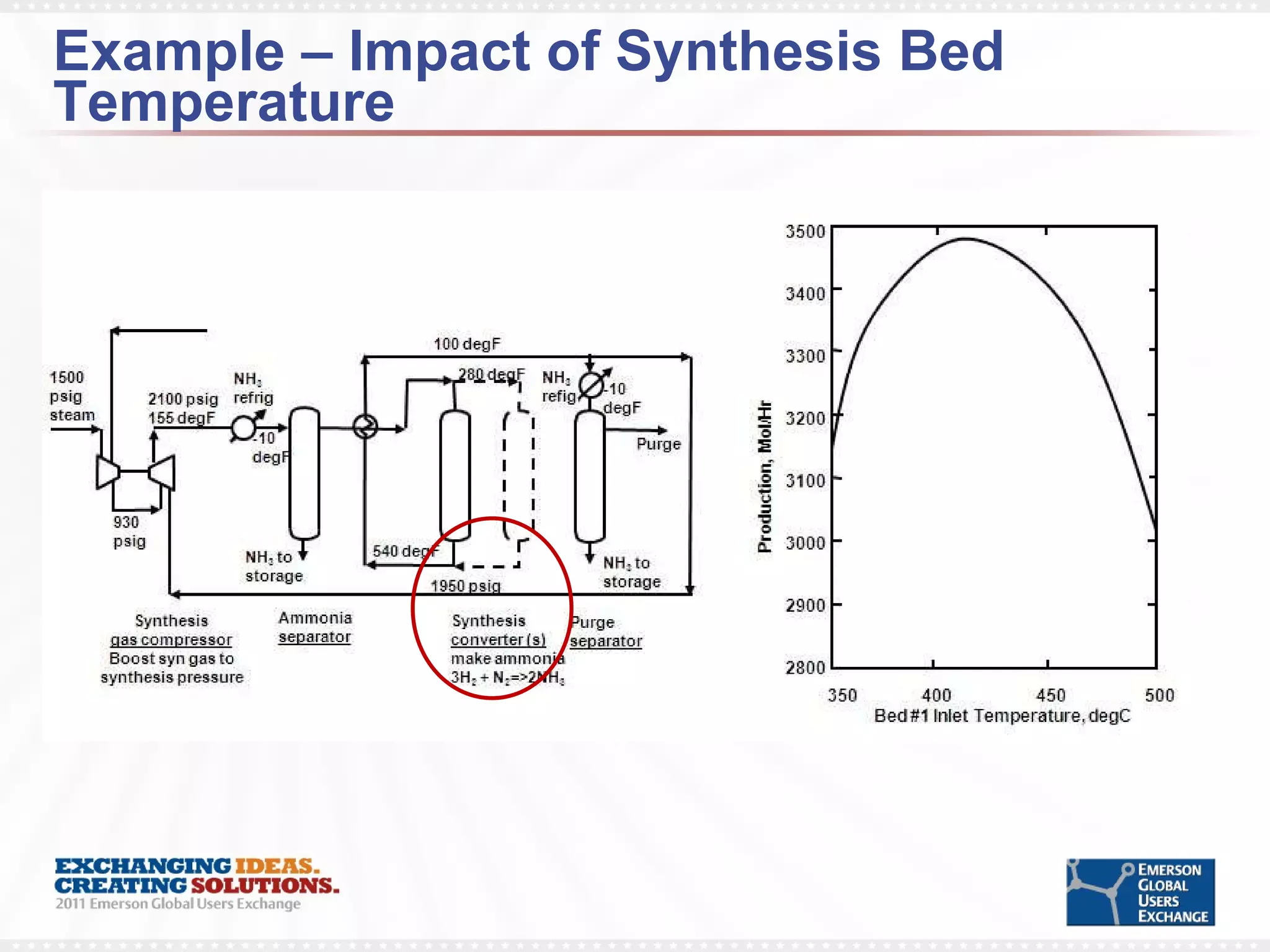 Example – Impact of Synthesis Bed Temperature 