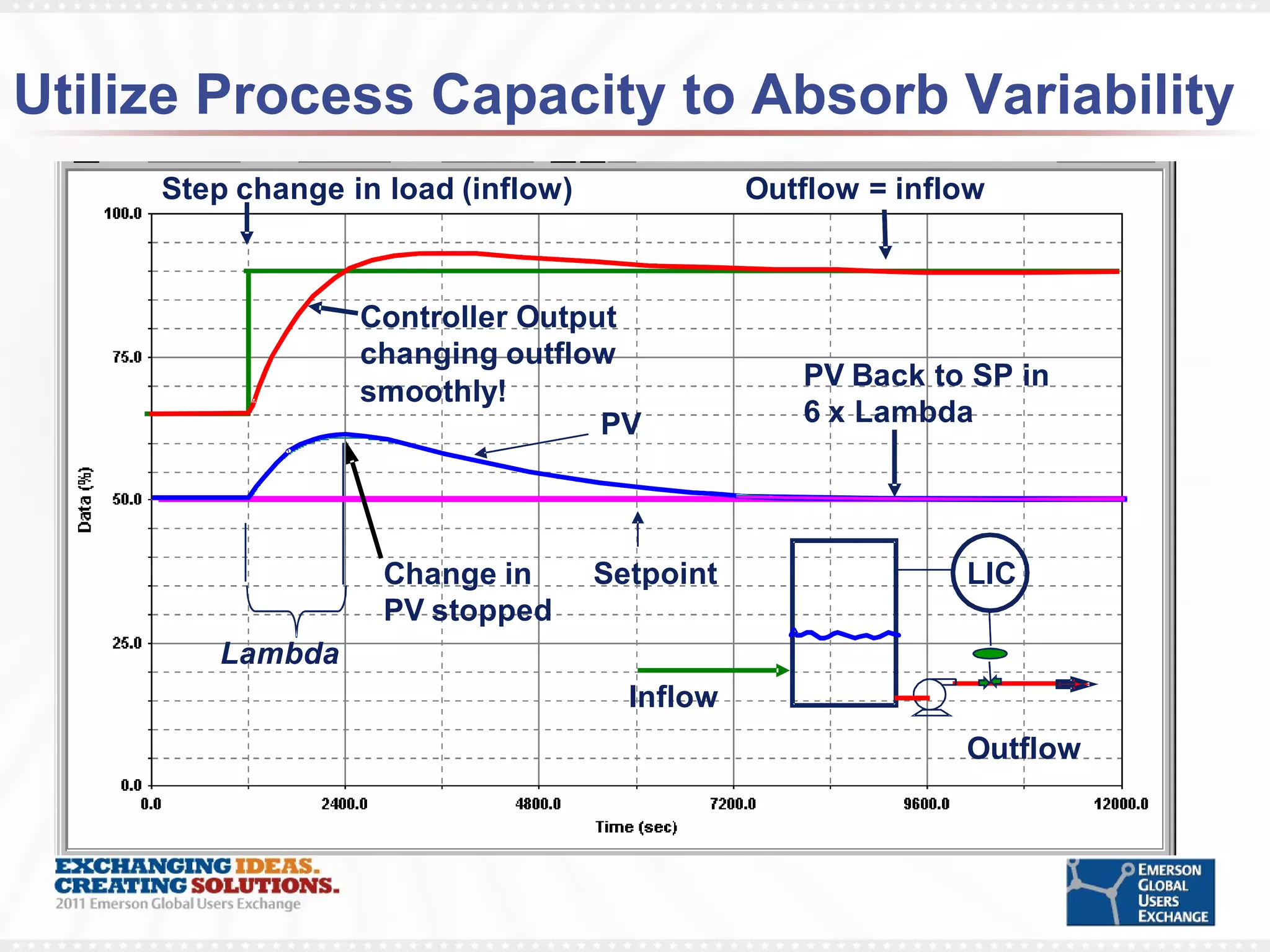 Utilize Process Capacity to Absorb Variability 