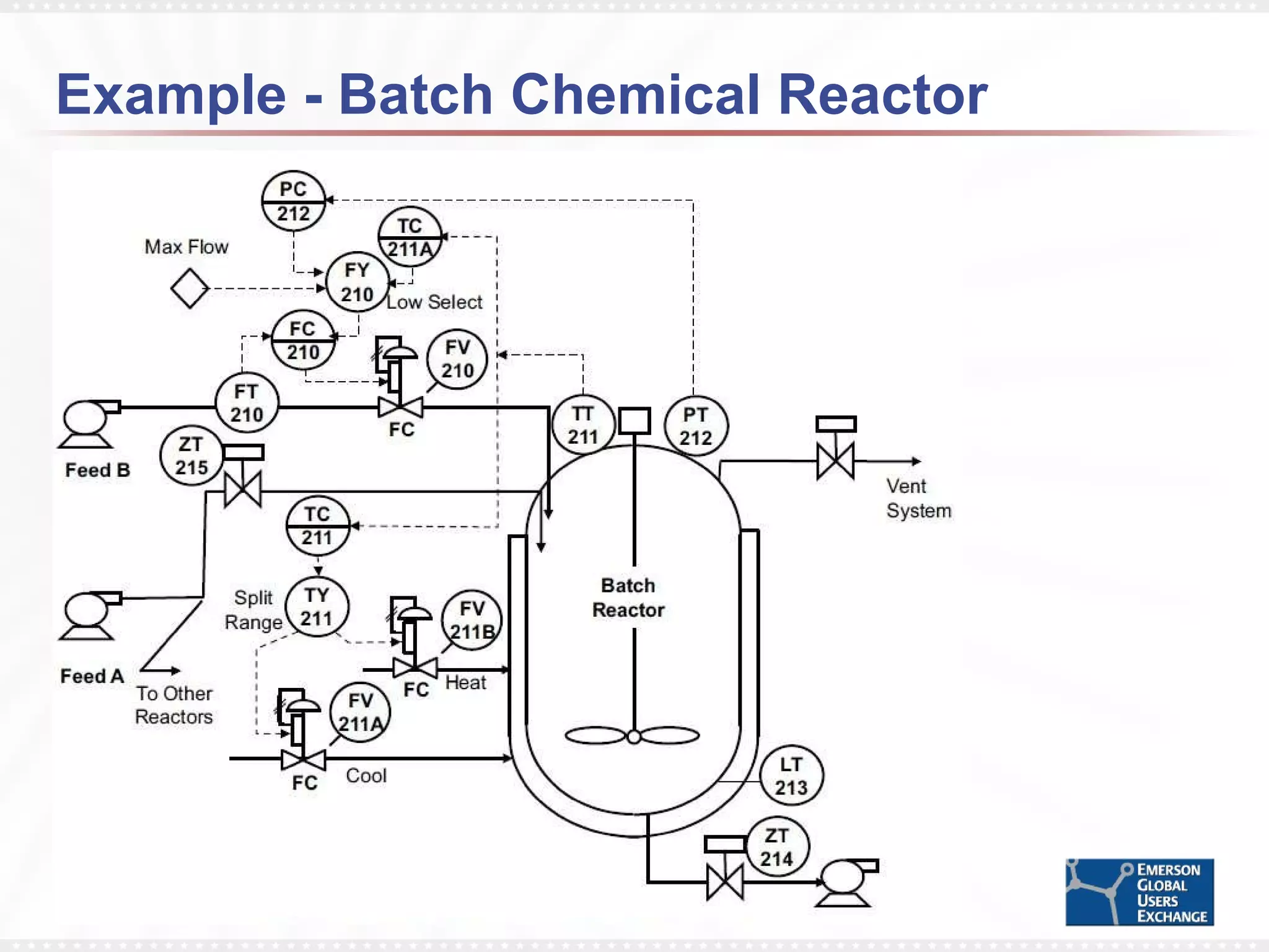 Example - Batch Chemical Reactor 