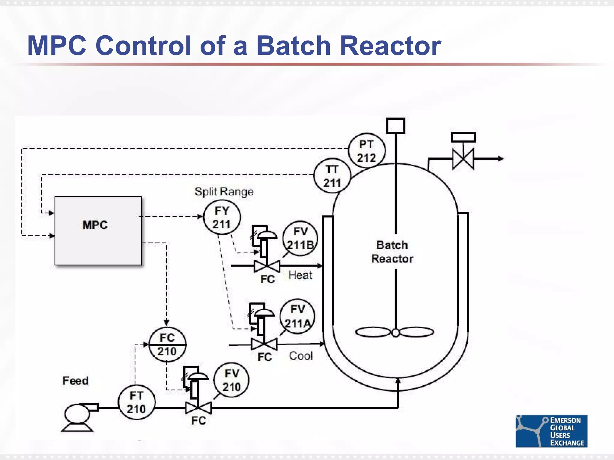 MPC Control of a Batch Reactor 