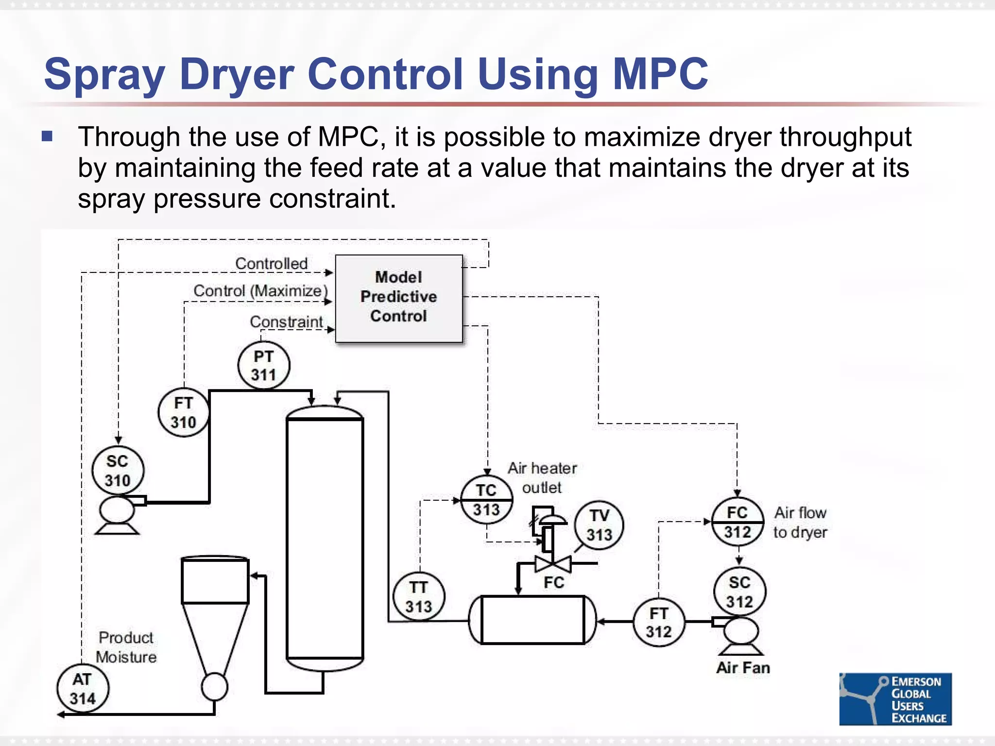 Spray Dryer Control Using MPC Through the use of MPC, it is possible to maximize dryer throughput by maintaining the feed rate at a value that maintains the dryer at its spray pressure constraint. 