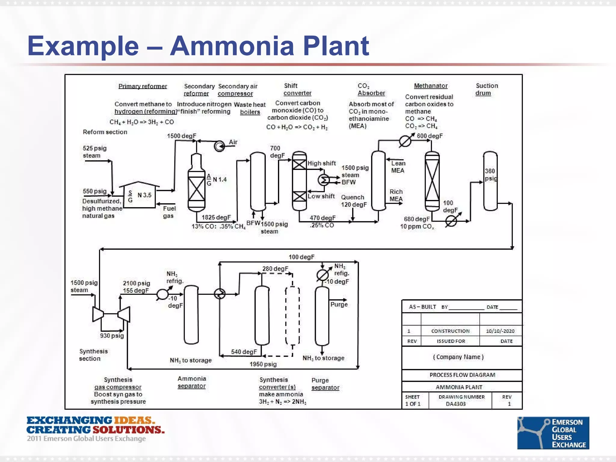 Example – Ammonia Plant  