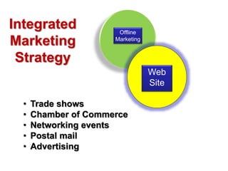 Email
Integrated
Marketing
Strategy
Blog
Offline
Marketing
Web
Site
Referrals
Blogging
• 100% owned by you
• Helps SEO
• E...