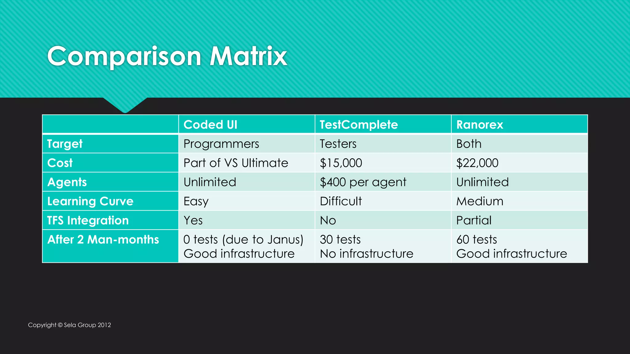 Comparison Matrix Coded UI TestComplete Ranorex Target Programmers Testers Both Cost Part of VS Ultimate $15,000 $22,000 Agents Unlimited $400 per agent Unlimited Learning Curve Easy Difficult Medium TFS Integration Yes No Partial After 2 Man-months 0 tests (due to Janus) Good infrastructure 30 tests No infrastructure 60 tests Good infrastructure Copyright © Sela Group 2012 