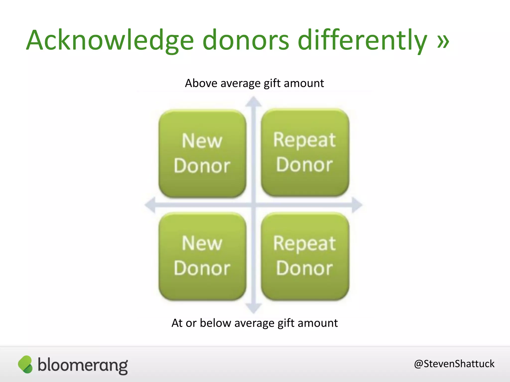 Acknowledge donors differently »
@StevenShattuck
Above average gift amount
At or below average gift amount
 
