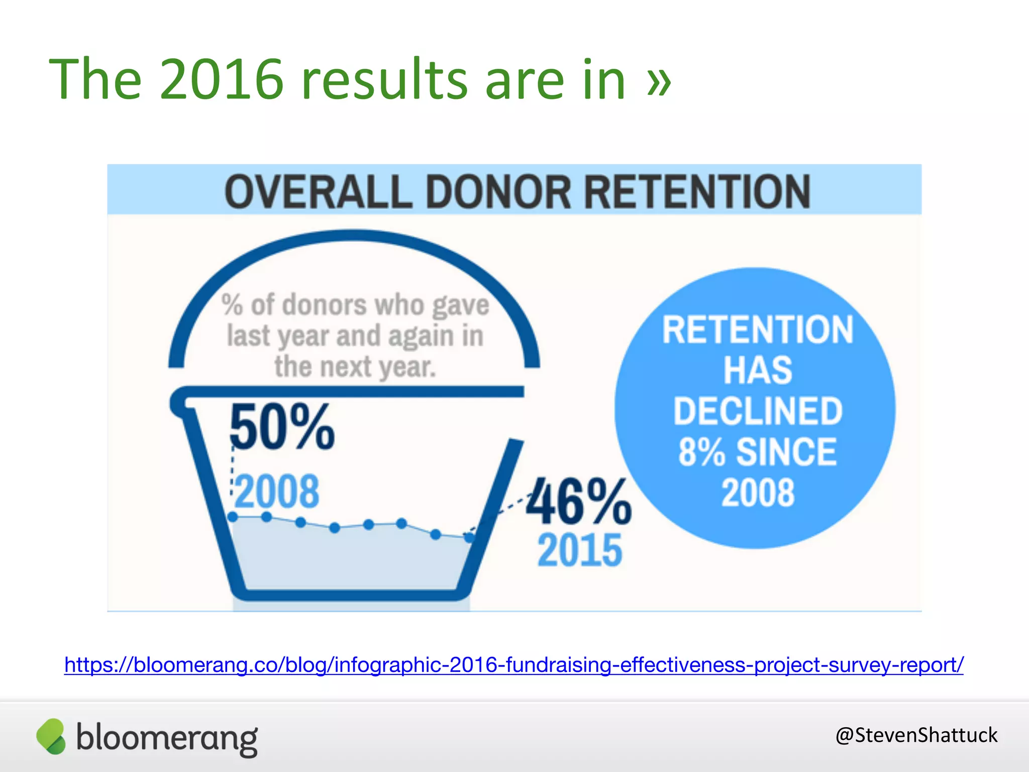 https://bloomerang.co/blog/infographic-2016-fundraising-effectiveness-project-survey-report/
@StevenShattuck
The 2016 results are in »
 