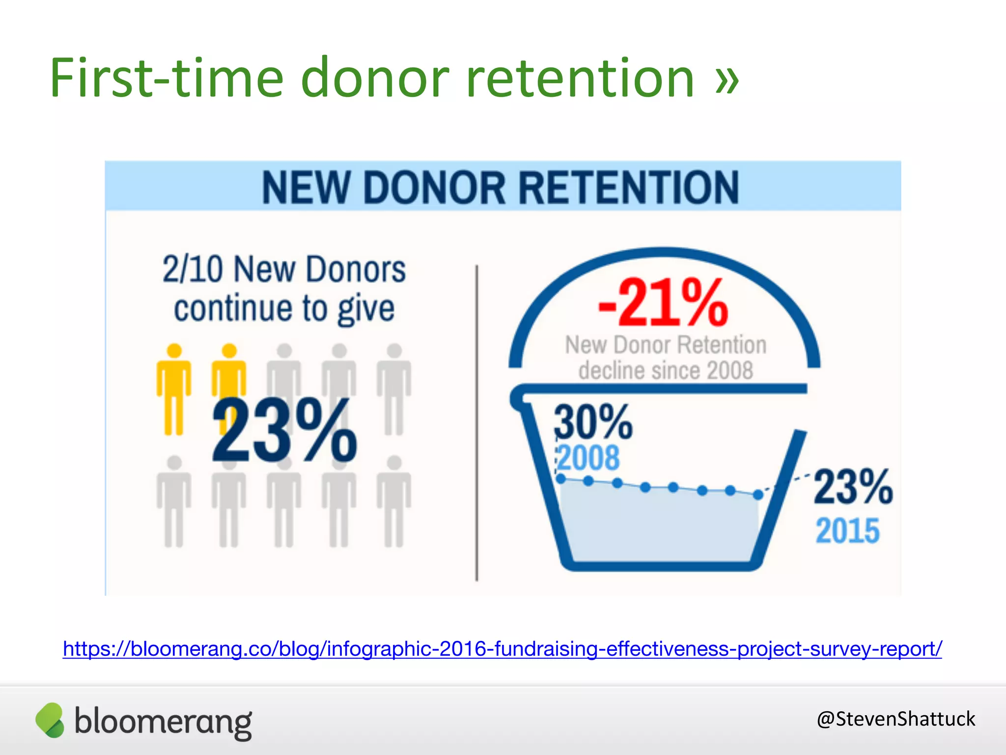 https://bloomerang.co/blog/infographic-2016-fundraising-effectiveness-project-survey-report/
@StevenShattuck
First-time donor retention »
 