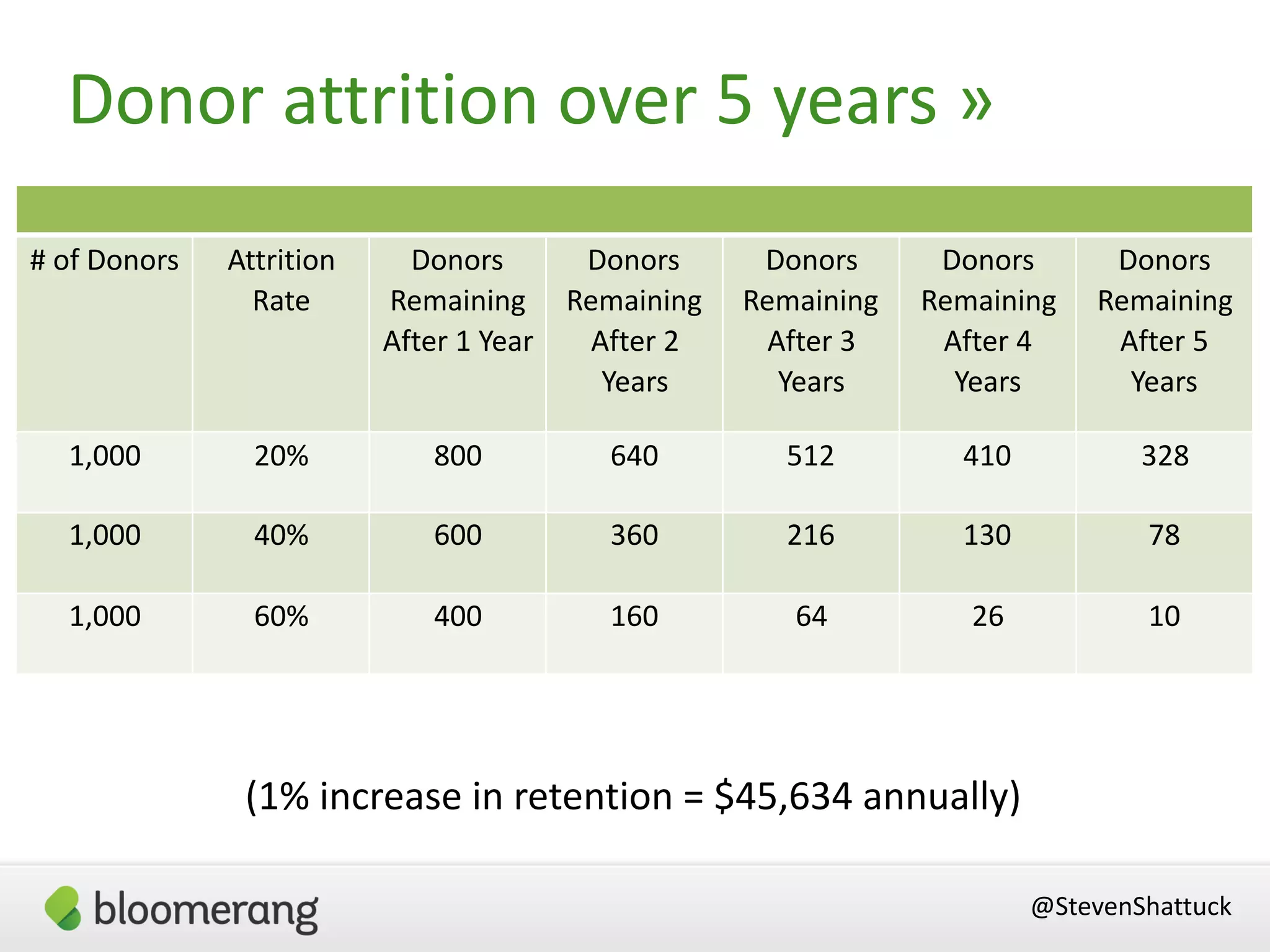 # of Donors Attrition
Rate
Donors
Remaining
After 1 Year
Donors
Remaining
After 2
Years
Donors
Remaining
After 3
Years
Donors
Remaining
After 4
Years
Donors
Remaining
After 5
Years
1,000 20% 800 640 512 410 328
1,000 40% 600 360 216 130 78
1,000 60% 400 160 64 26 10
Donor attrition over 5 years »
@StevenShattuck
(1% increase in retention = $45,634 annually)
 