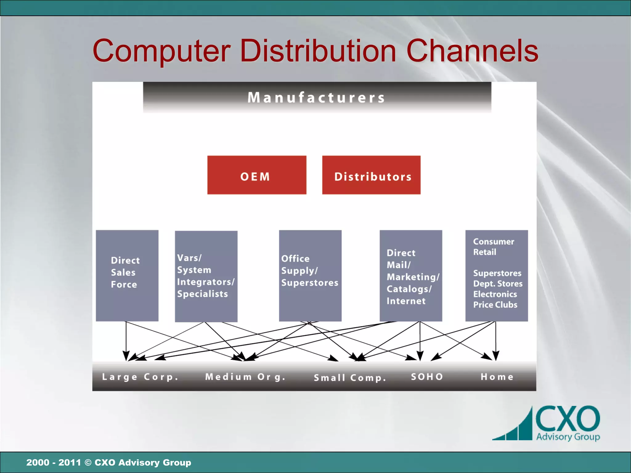 Computer Distribution Channels




2000 - 2011 © CXO Advisory Group
 