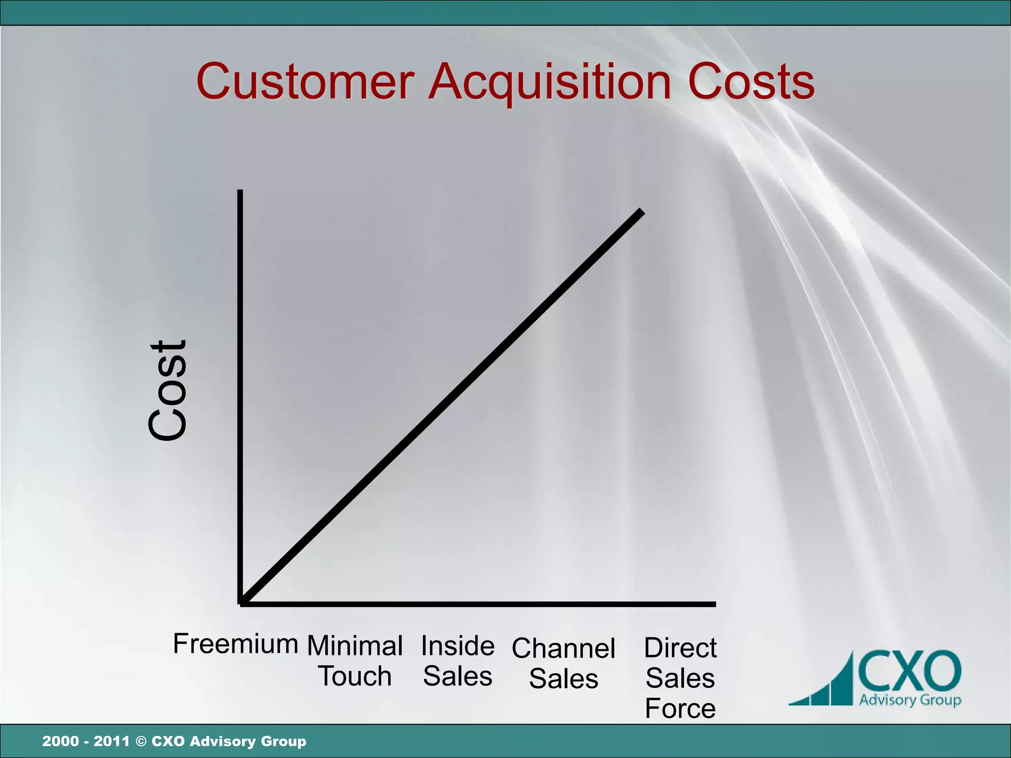 Customer Acquisition Costs
            Cost




               Freemium Minimal Inside Channel Direct
                        Touch Sales Sales      Sales
                                               Force
2000 - 2011 © CXO Advisory Group
 
