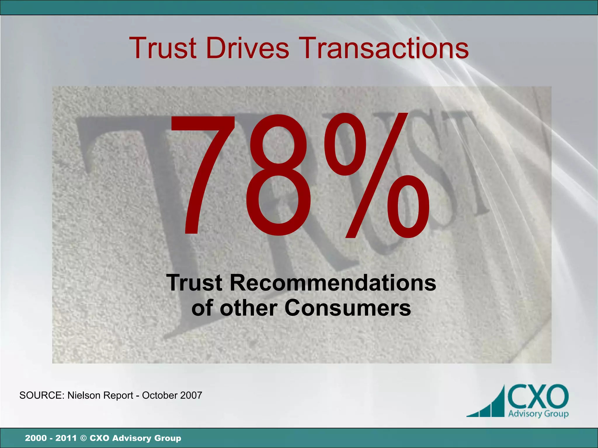 Trust Drives Transactions




                             78%
                             Trust Recommendations
                               of other Consumers


SOURCE: Nielson Report - October 2007



 2000 - 2011 © CXO Advisory Group
 
