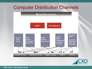 Computer Distribution Channels




2000 - 2011 © CXO Advisory Group
 