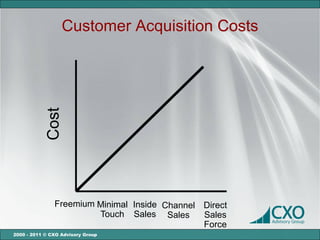 Customer Acquisition Costs
            Cost




               Freemium Minimal Inside Channel Direct
                        Touch Sales Sales      Sales
                                               Force
2000 - 2011 © CXO Advisory Group
 