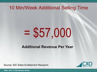 10 Min/Week Additional Selling Time




                         = $57,000
                      Additional Revenue Per Year



Source: IDC Sales Enablement Research

2000 - 2011 © CXO Advisory Group
 