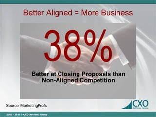 Better Aligned = More Business




                            38%
                   Better at Closing Proposals than
                      Non-Aligned Competition



Source: MarketingProfs

2000 - 2011 © CXO Advisory Group
 