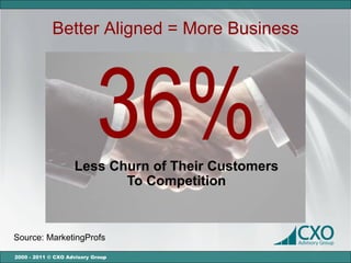 Better Aligned = More Business




                            36%
                    Less Churn of Their Customers
                           To Competition



Source: MarketingProfs

2000 - 2011 © CXO Advisory Group
 