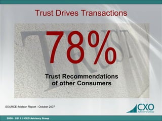Trust Drives Transactions




                             78%
                             Trust Recommendations
                               of other Consumers


SOURCE: Nielson Report - October 2007



 2000 - 2011 © CXO Advisory Group
 