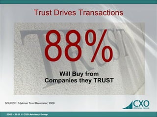 Trust Drives Transactions




                             88% Will Buy from
                              Companies they TRUST


SOURCE: Edelman Trust Barometer, 2008



 2000 - 2011 © CXO Advisory Group
 
