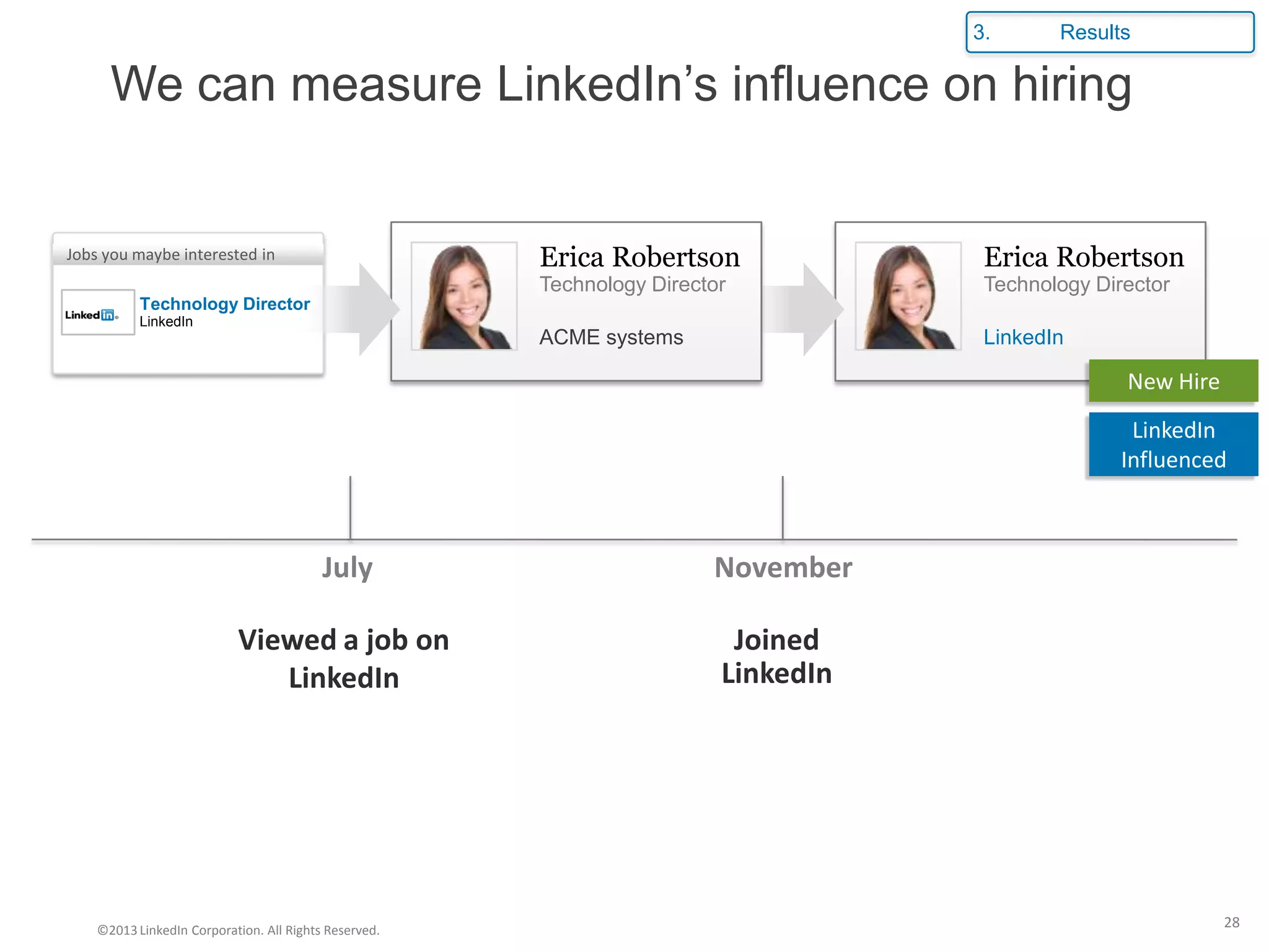 3.      Results

      We can measure LinkedIn’s influence on hiring


Jobs you maybe interested in                           Erica Robertson               Erica Robertson
                                                       Technology Director           Technology Director
           Technology Director
           LinkedIn
                                                       ACME systems                  LinkedIn

                                                                                                   New Hire
                                                                                                    LinkedIn
                                                                                                   Influenced



                                          July                          November

                           Viewed a job on                                Joined
                              LinkedIn                                   LinkedIn




    ©2013 LinkedIn Corporation. All Rights Reserved.
                                                                                                              28
 