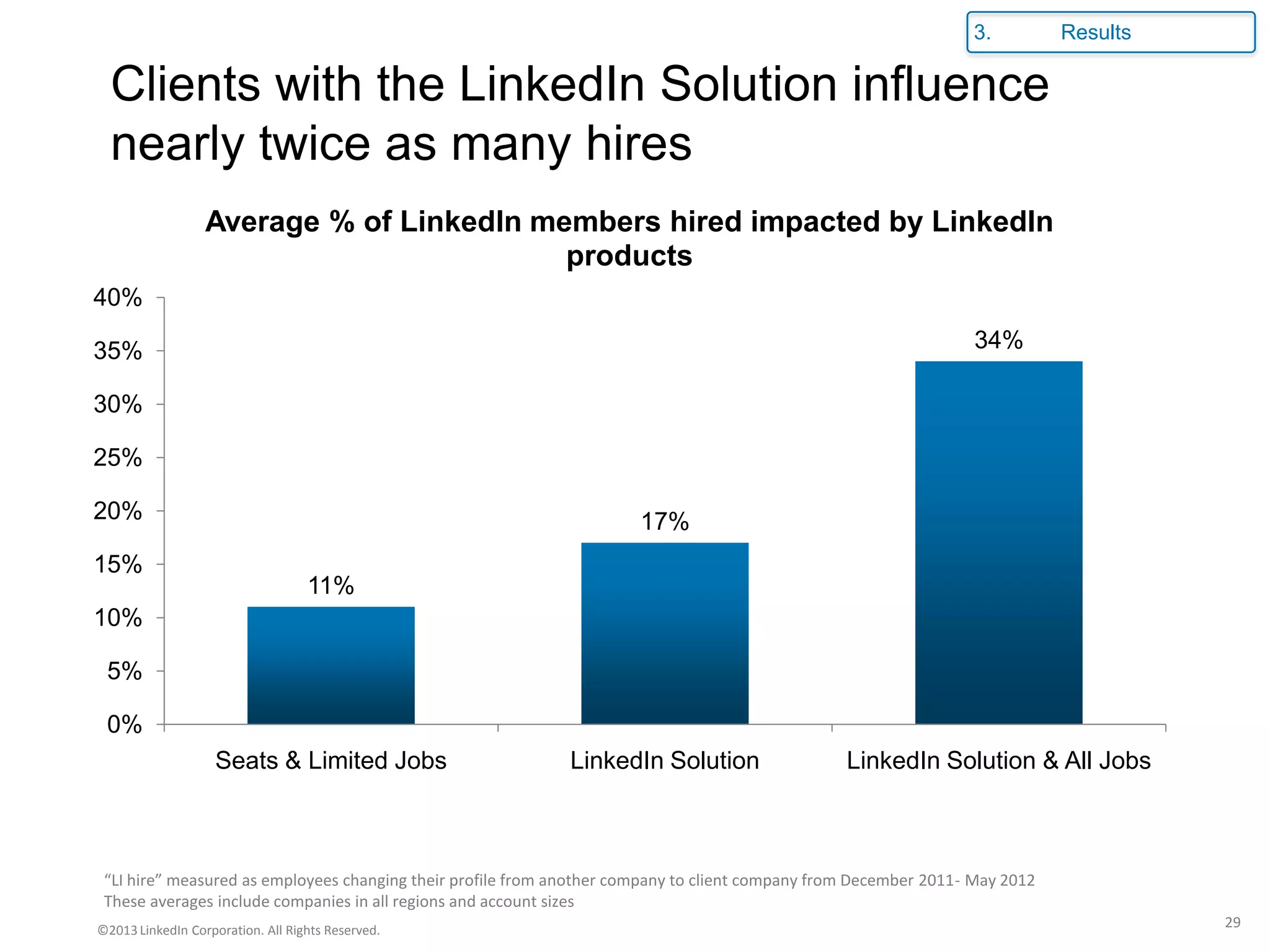 3.          Results

  Clients with the LinkedIn Solution influence
  nearly twice as many hires
                  Average % of LinkedIn members hired impacted by LinkedIn
                                          products
40%

35%                                                                                                               34%

30%

25%

20%                                                                    17%
15%
                                   11%
10%

 5%

 0%
                    Seats & Limited Jobs                      LinkedIn Solution                   LinkedIn Solution & All Jobs



 “LI hire” measured as employees changing their profile from another company to client company from December 2011- May 2012
 These averages include companies in all regions and account sizes
©2013 LinkedIn Corporation. All Rights Reserved.
                                                                                                                                        29
 