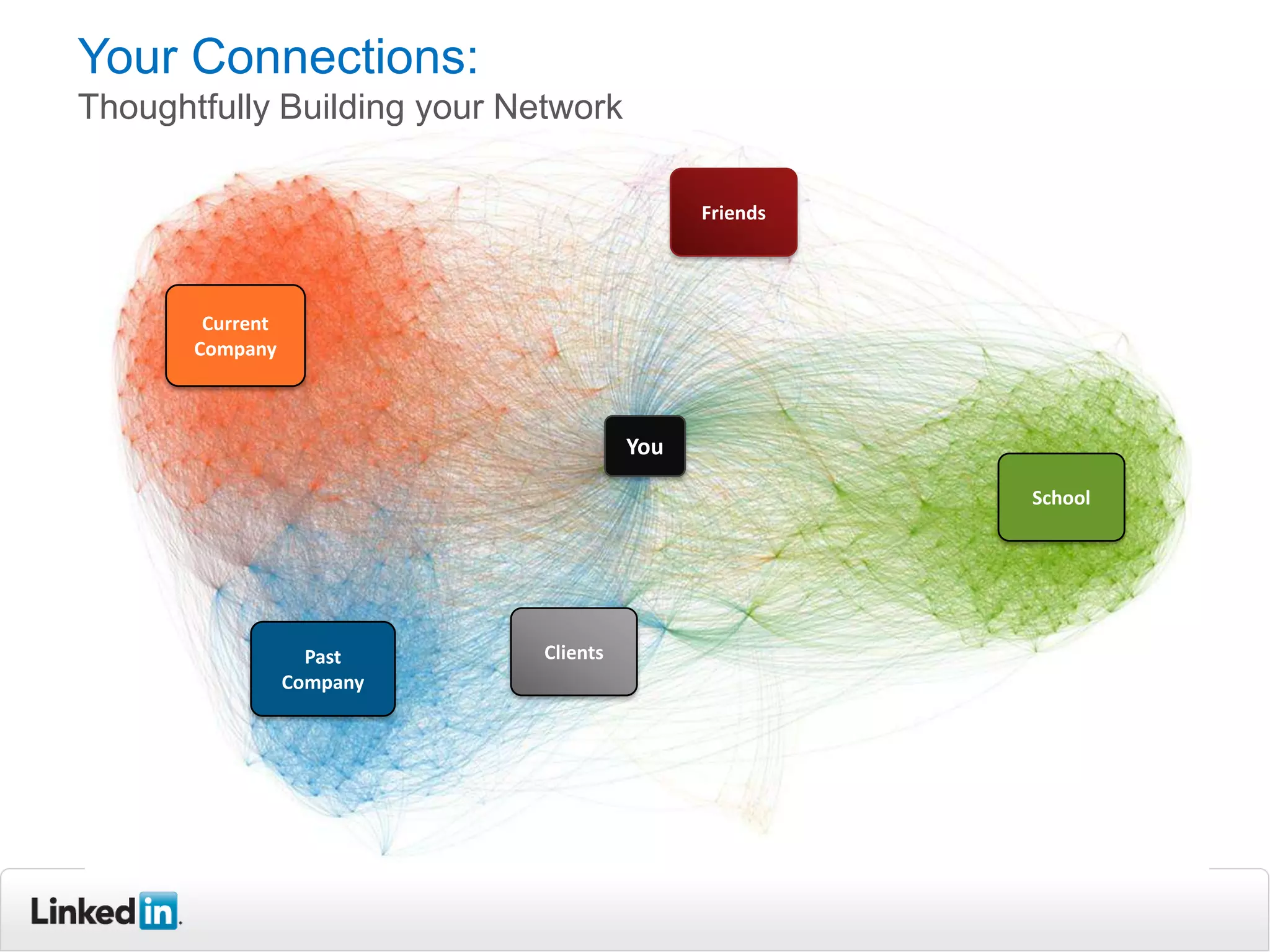 Your Connections:
Thoughtfully Building your Network

                                             Friends




        Current
       Company



                                       You

                                                           School




                    Past     Clients
                  Company




                                                       9
 