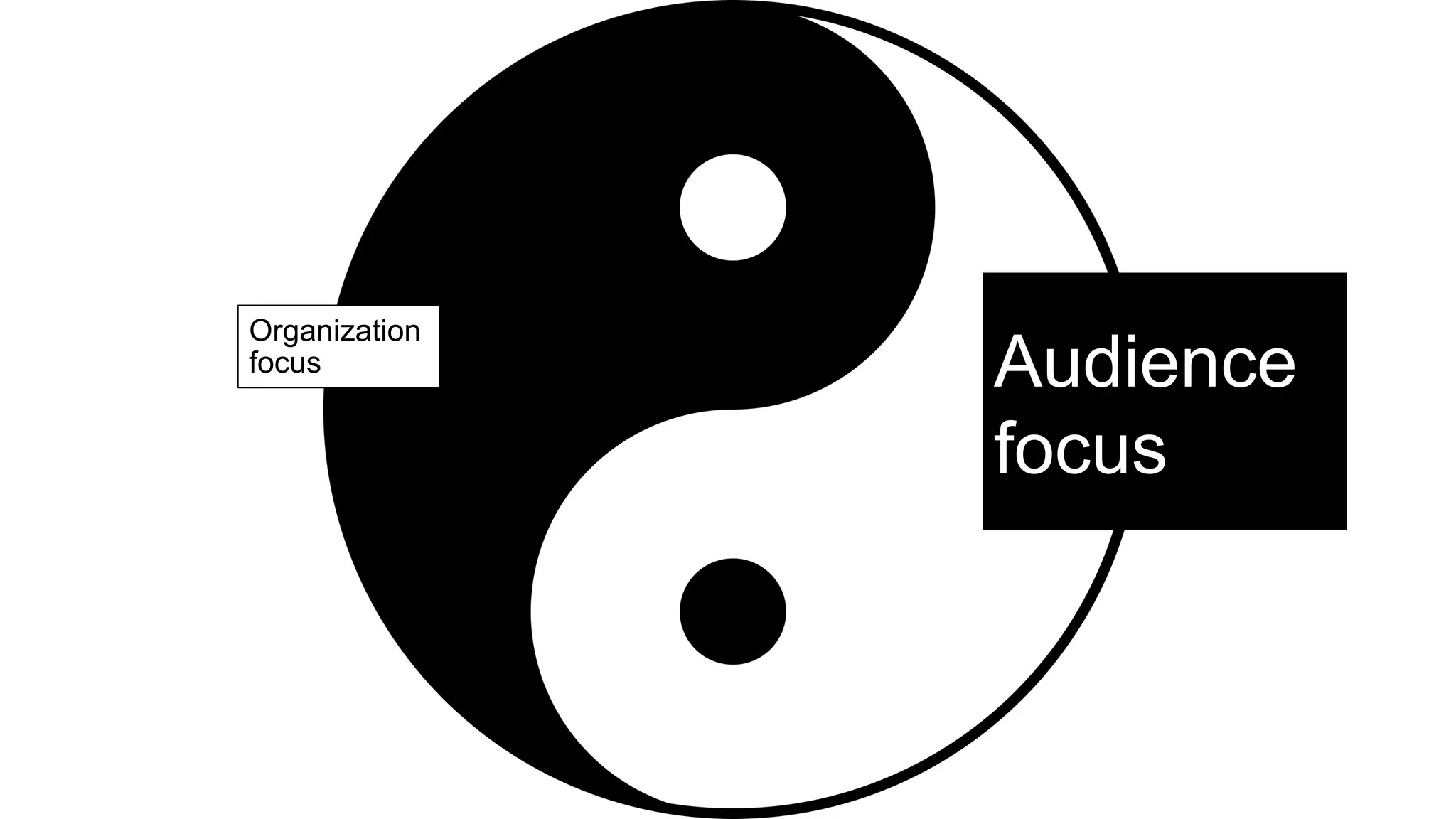 Audience
focus
Organization
focus
 