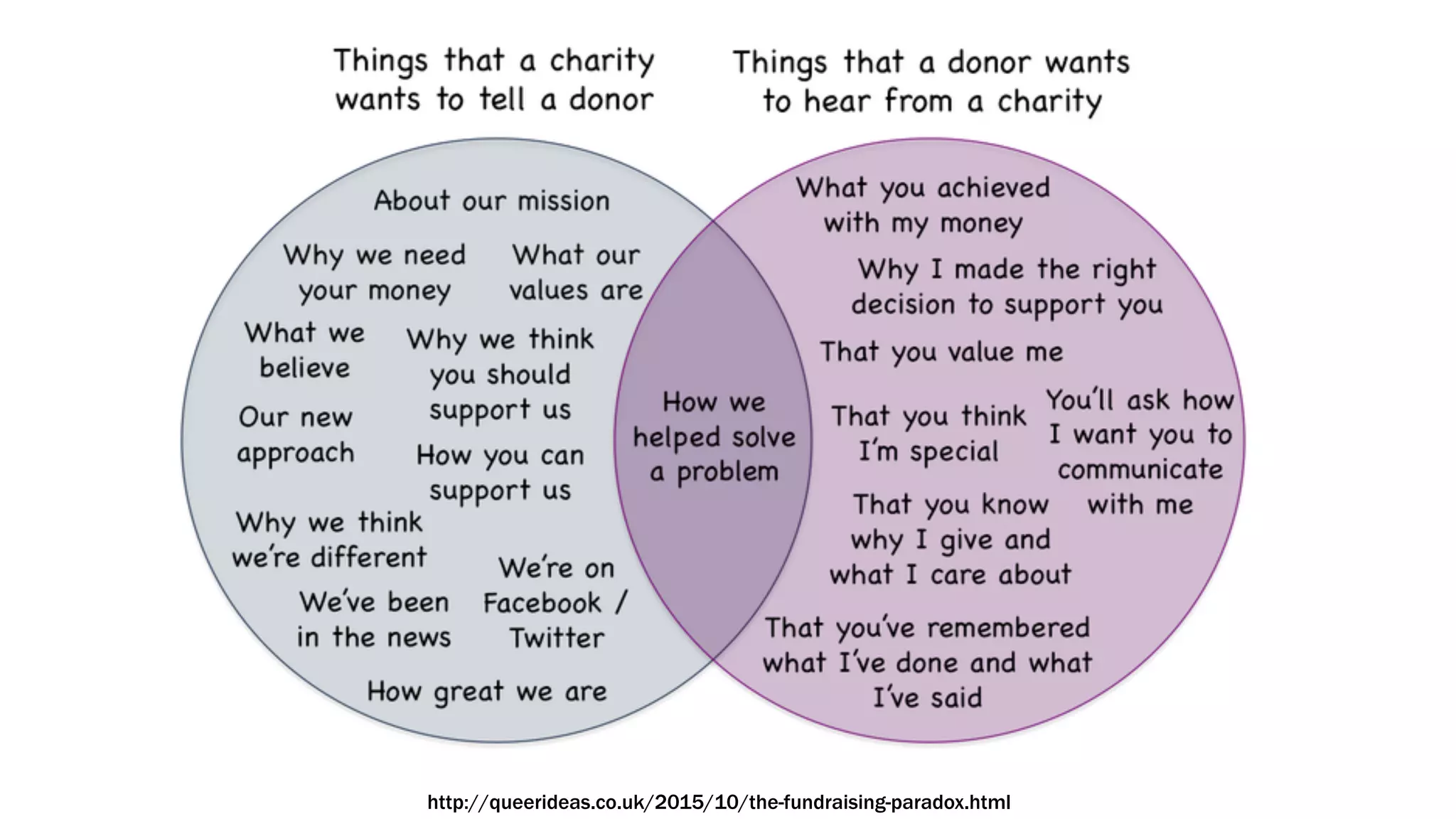 http://queerideas.co.uk/2015/10/the-fundraising-paradox.html
 
