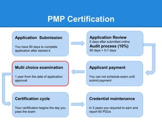 PMP Certification
Application Submission
You have 90 days to complete
application after started it.
Application Review
5 d...