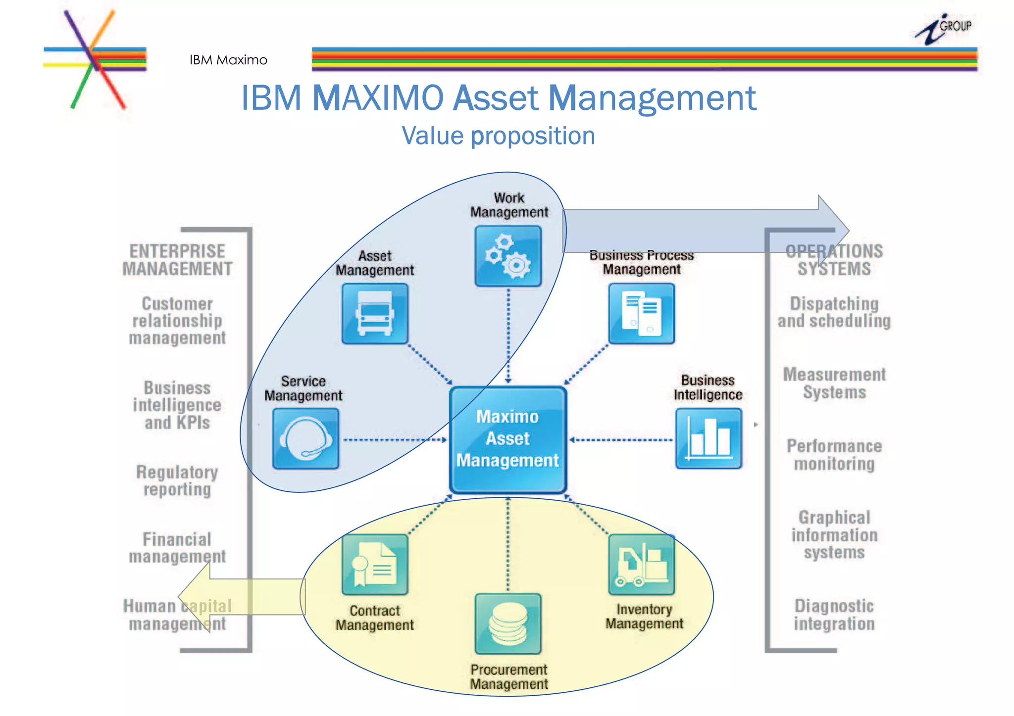 IBM MAXIMO Asset Management
Value proposition
IBM Maximo
 